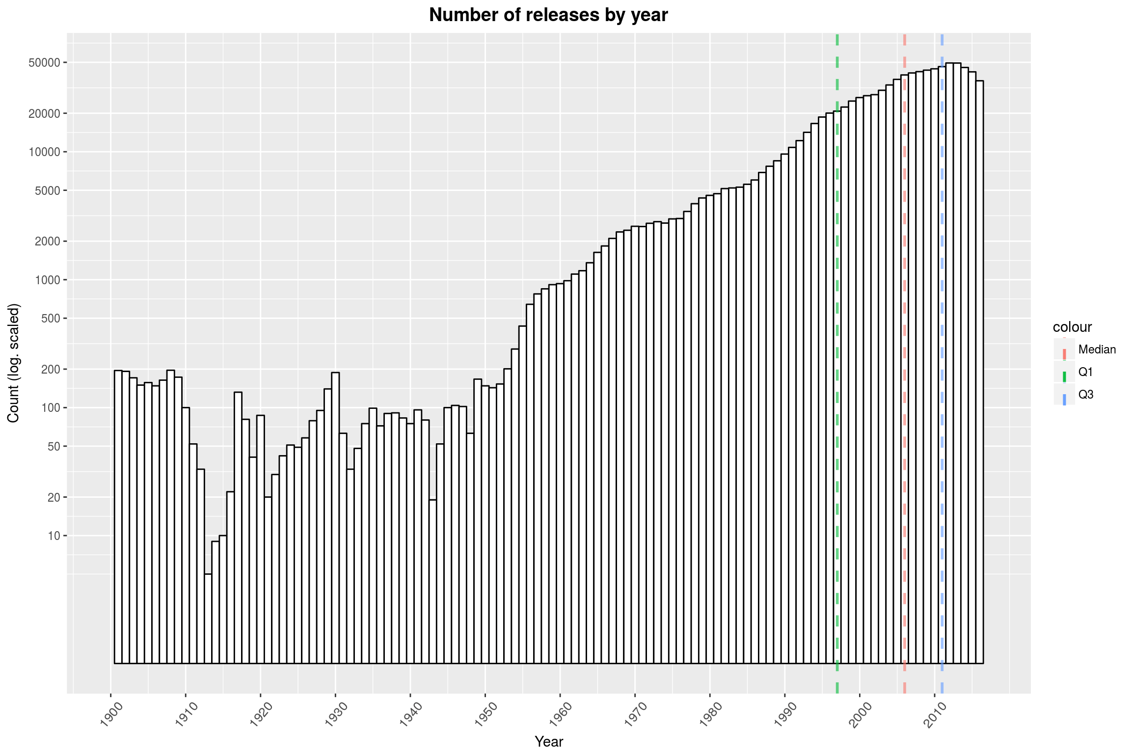 Number of release by year