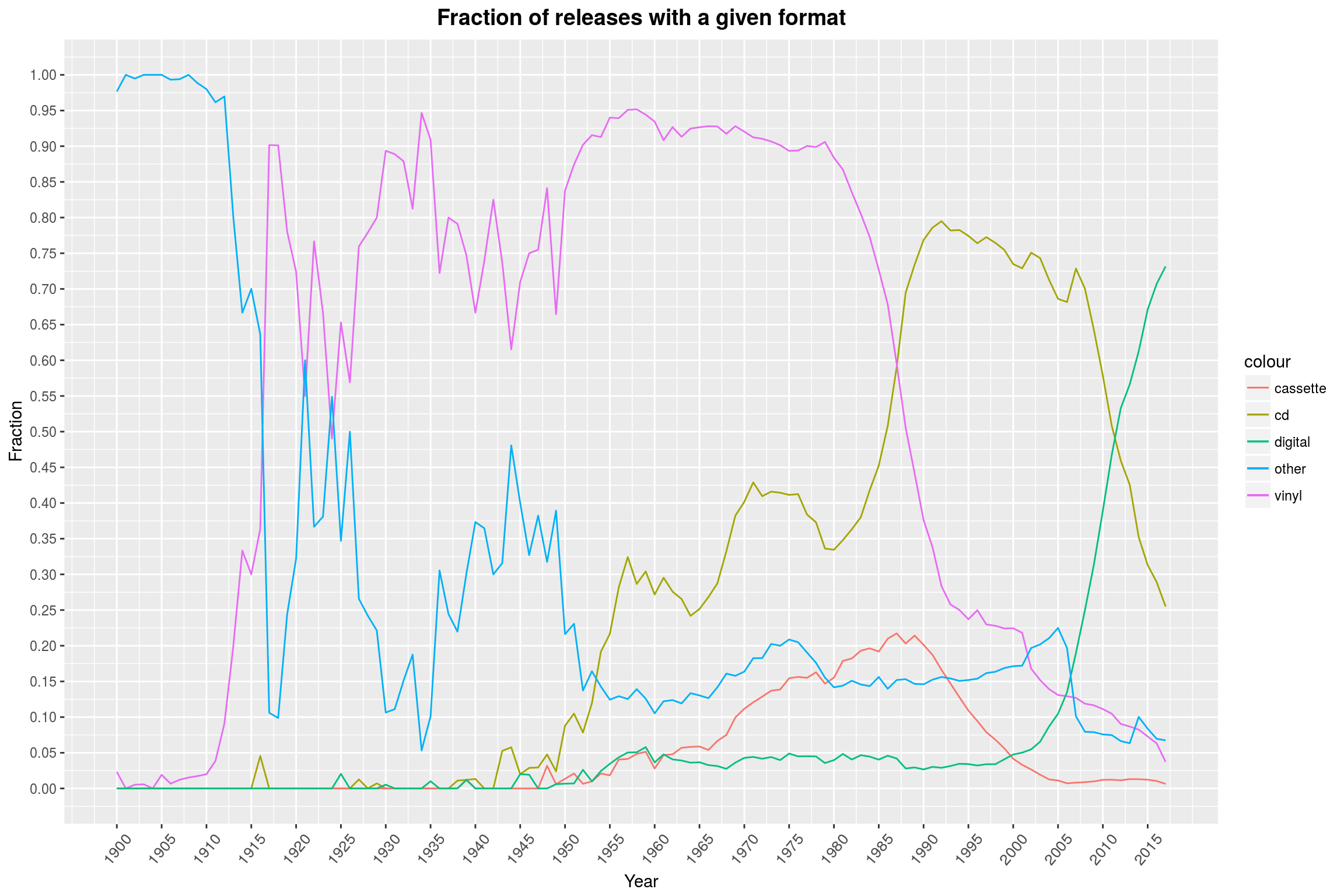 Fraction of releases with a given format per year