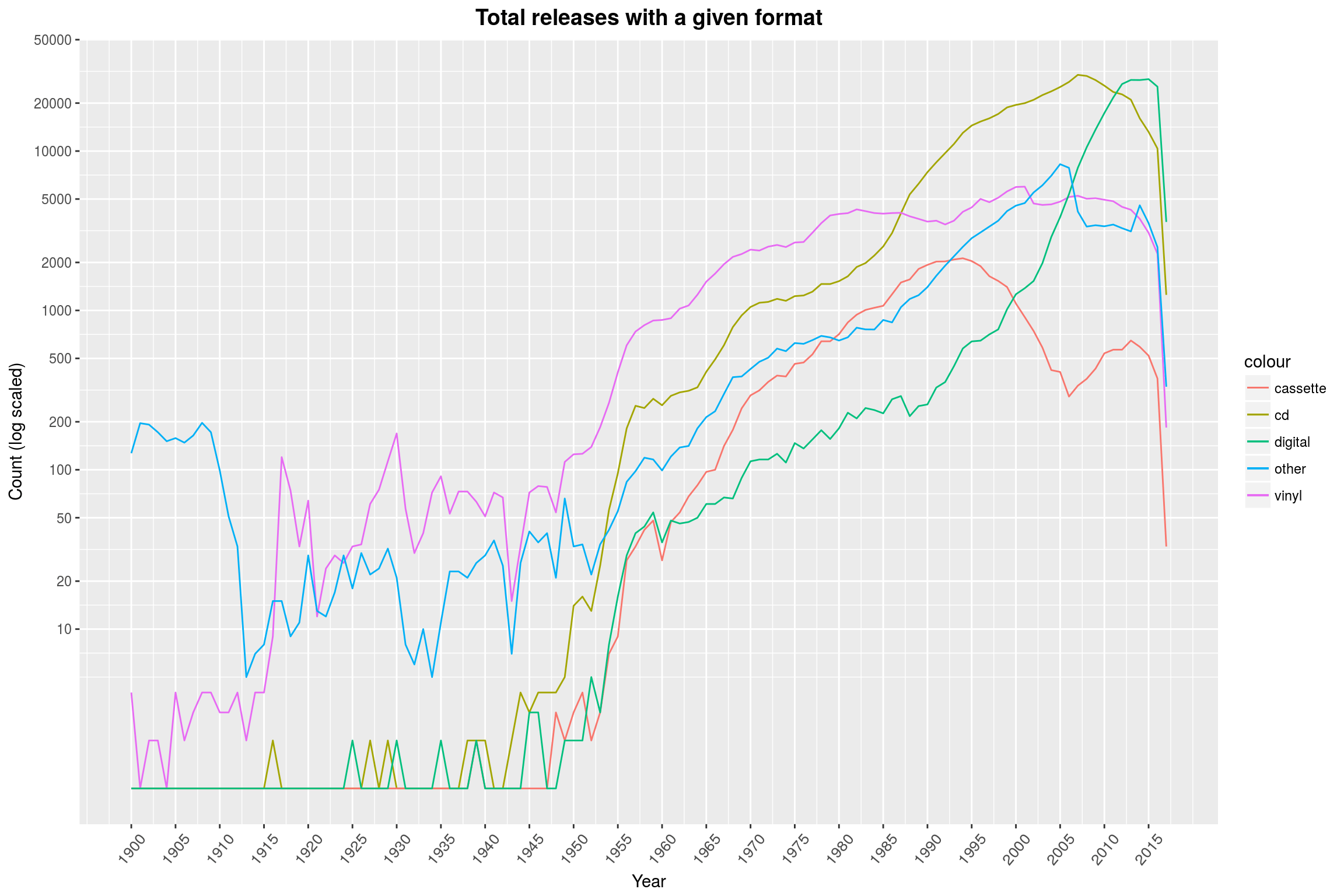 Total releases with a given format per year