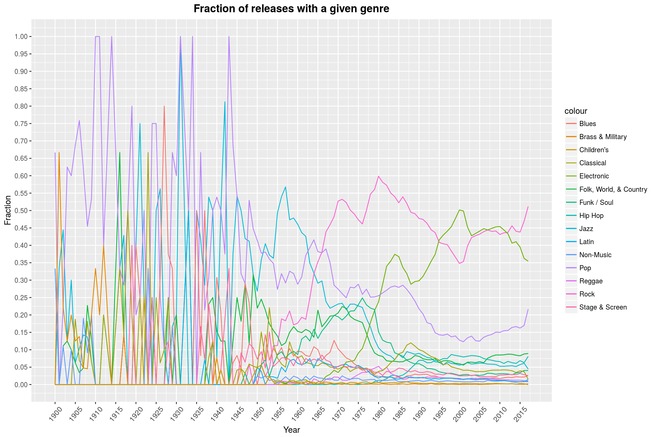 Fraction of release with a given genre per year