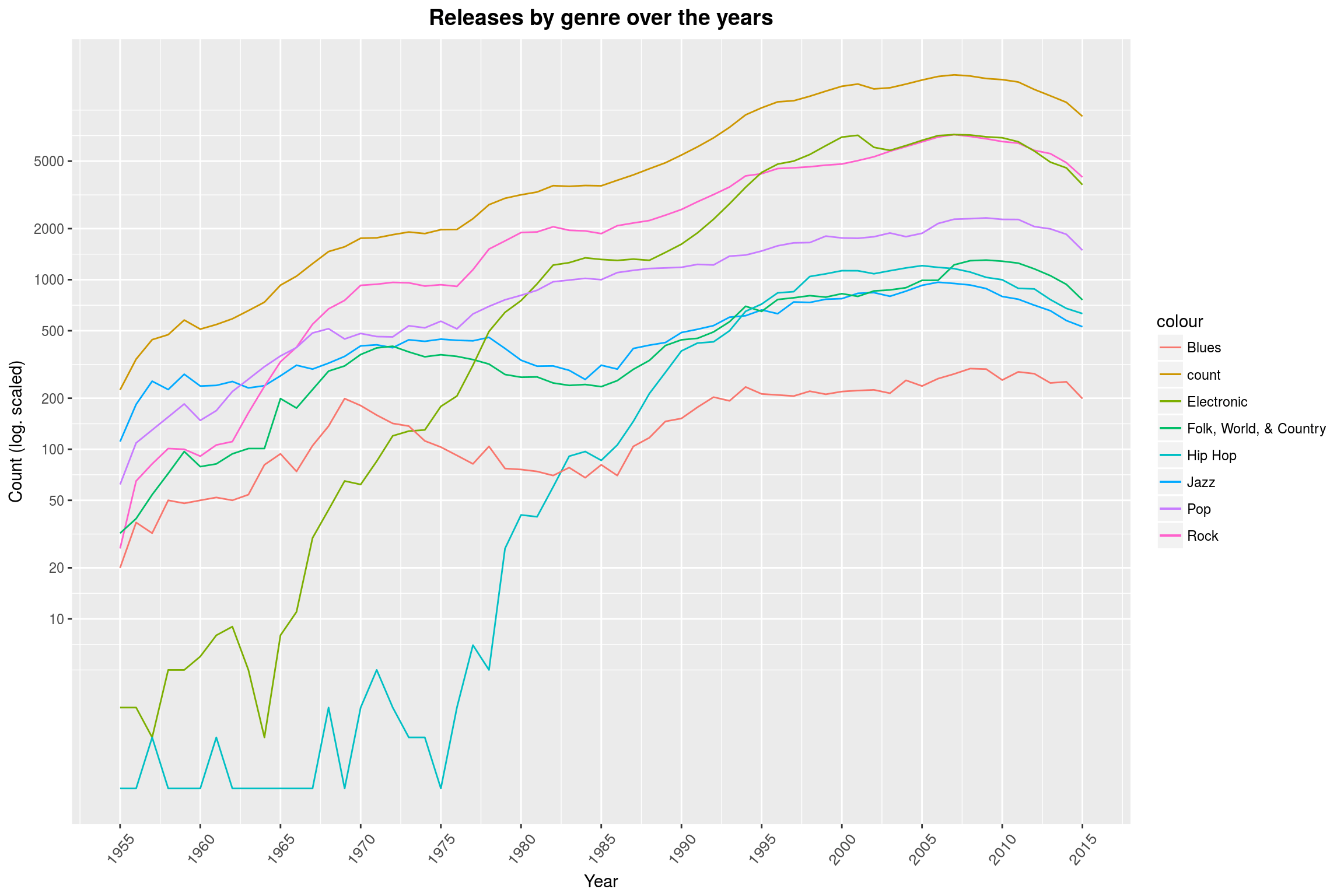 Releases by genre over the years
