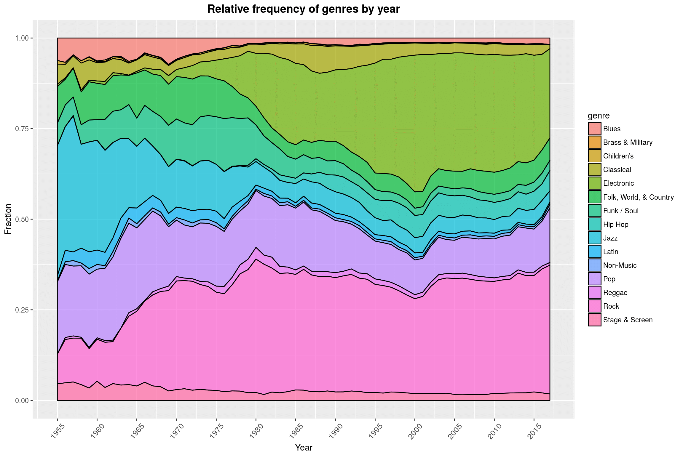 Relative frequency of genres by year