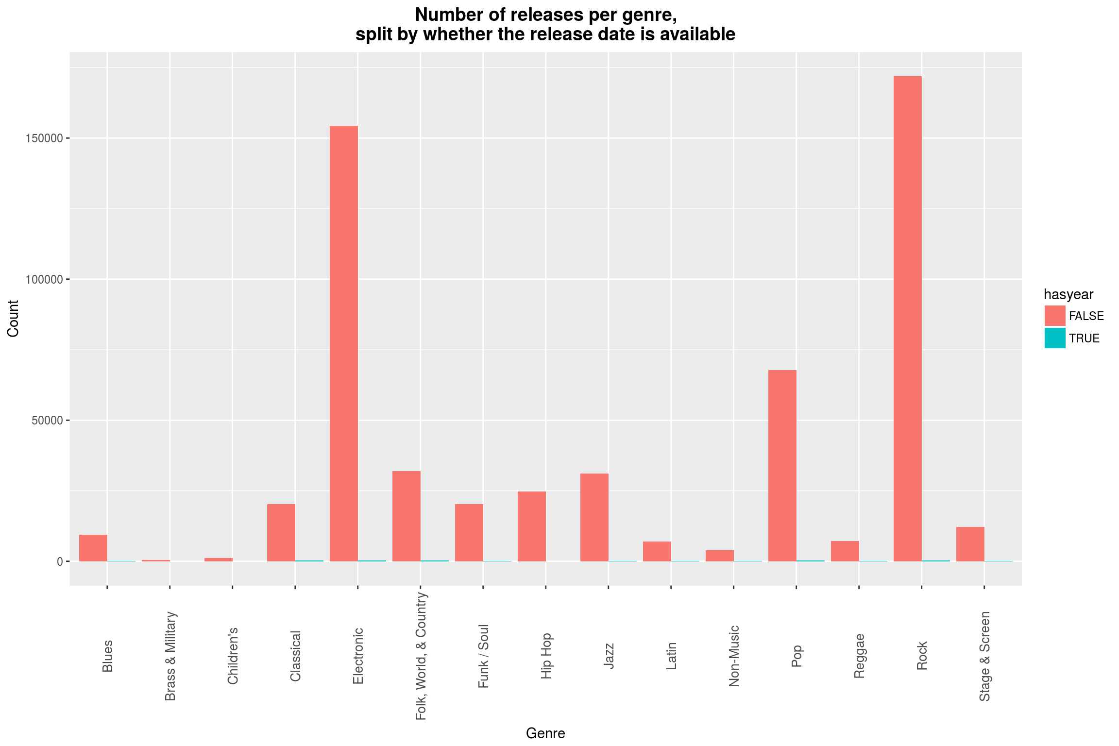 Number of releases per genre, split by whether the release date is missing