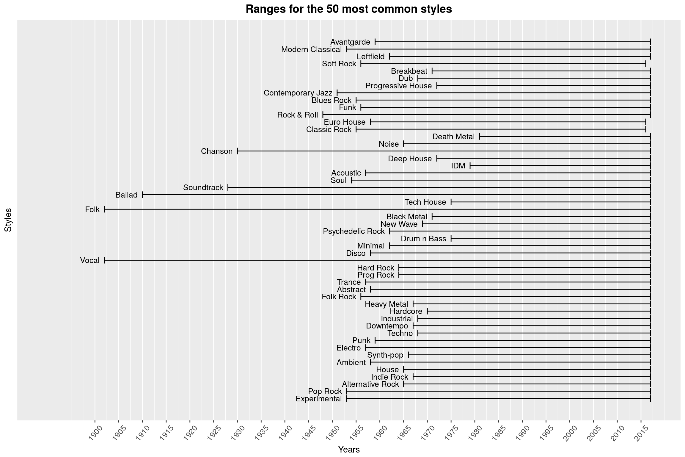 Lifetimes for the 50 most common styles