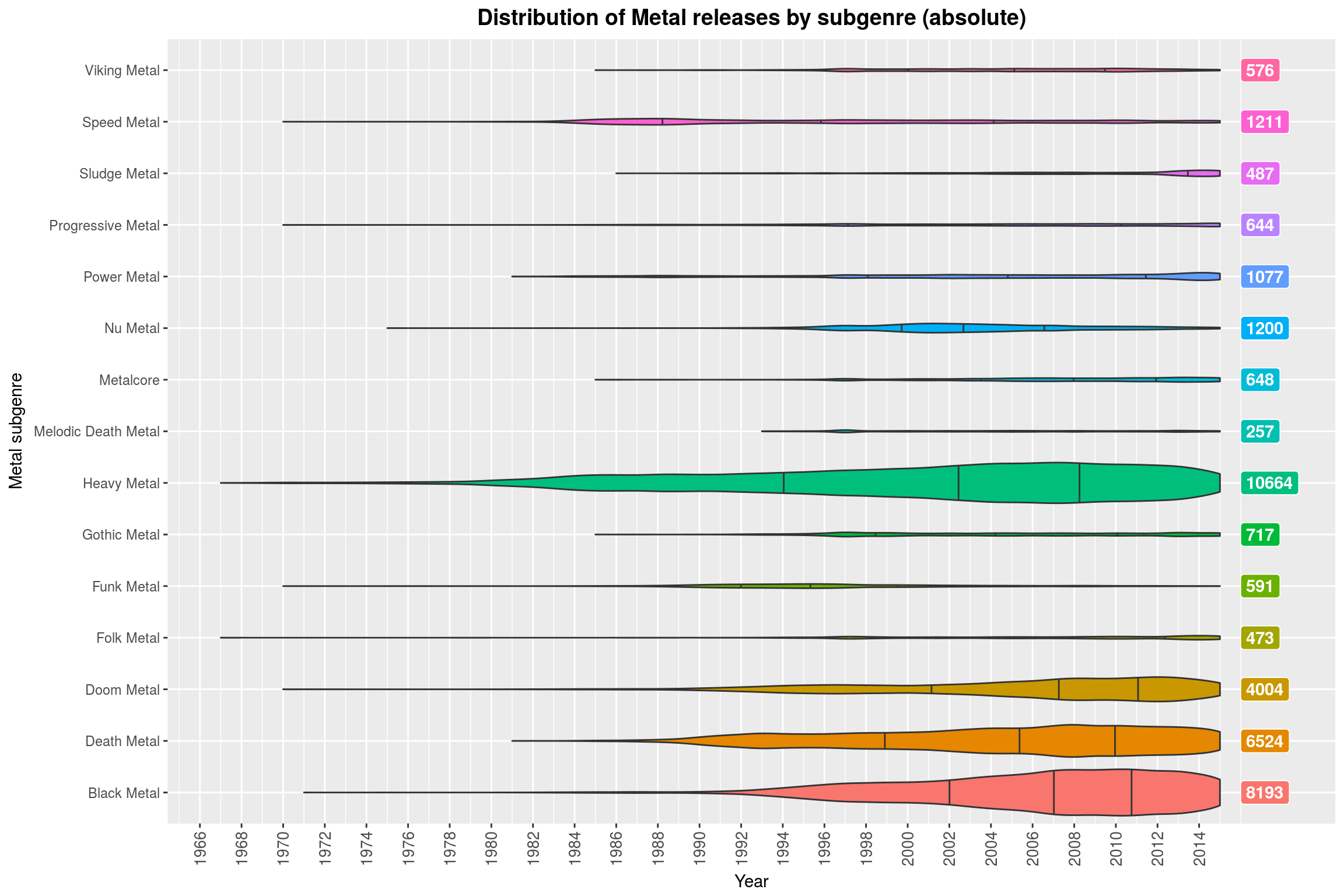 Distribution of Metal releases by subgenre (absolute)