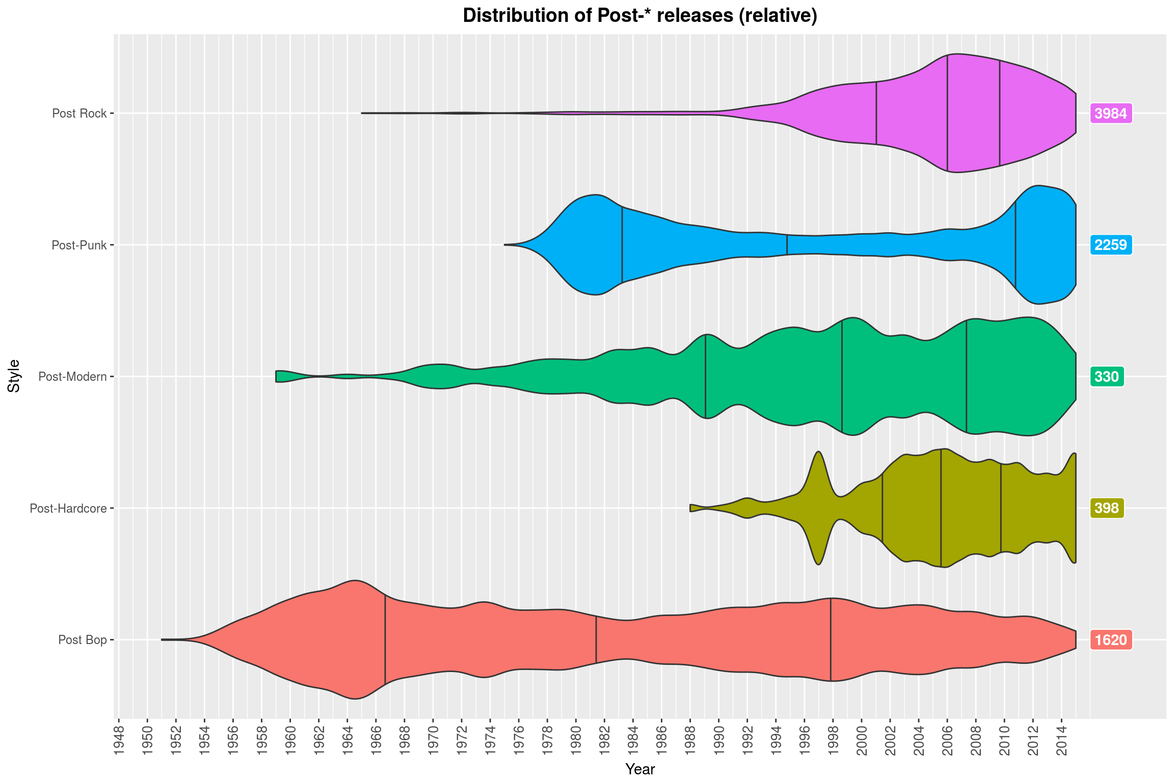 Distribution of Post-* releases (relative)