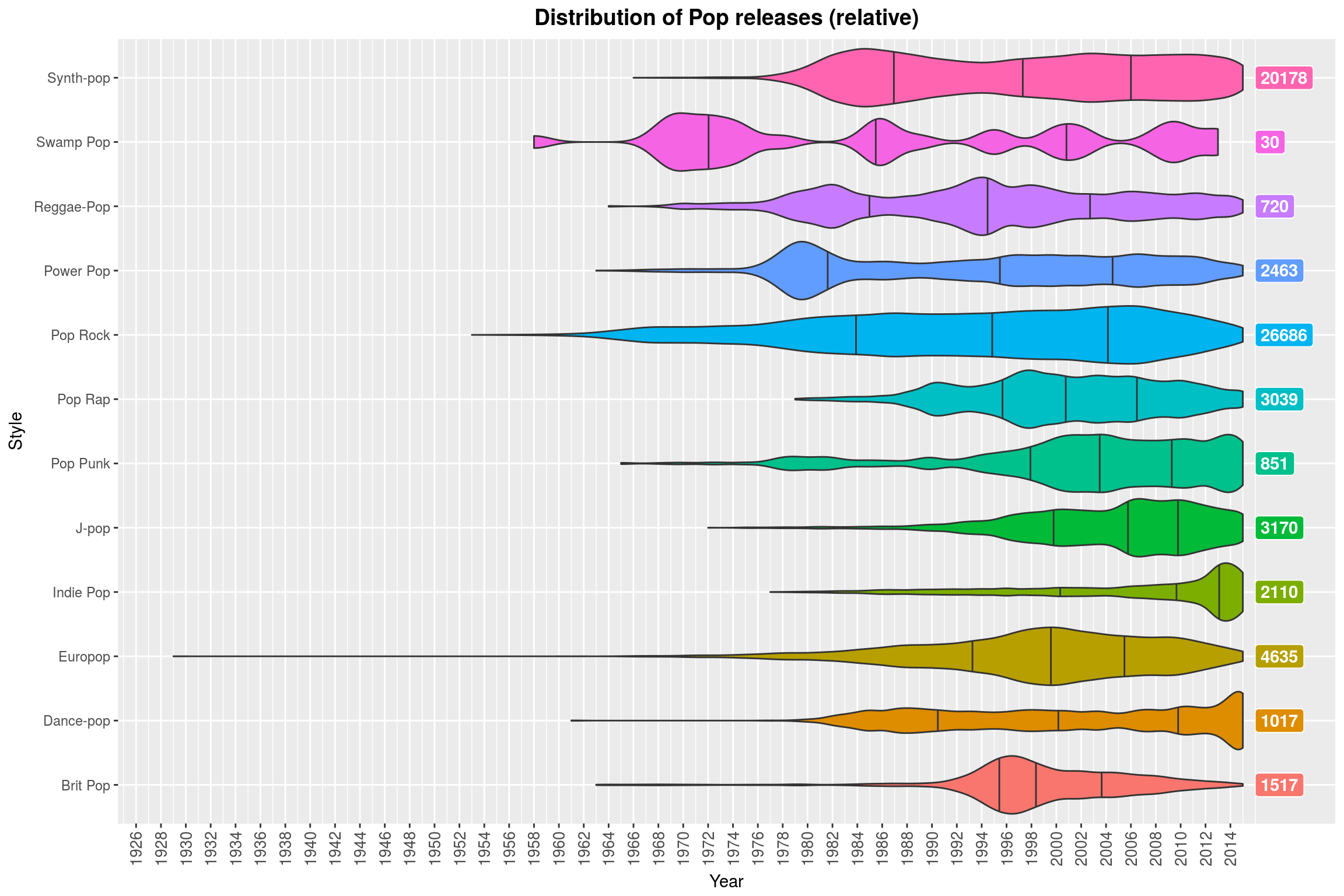 Distribution of Pop-* releases (relative)