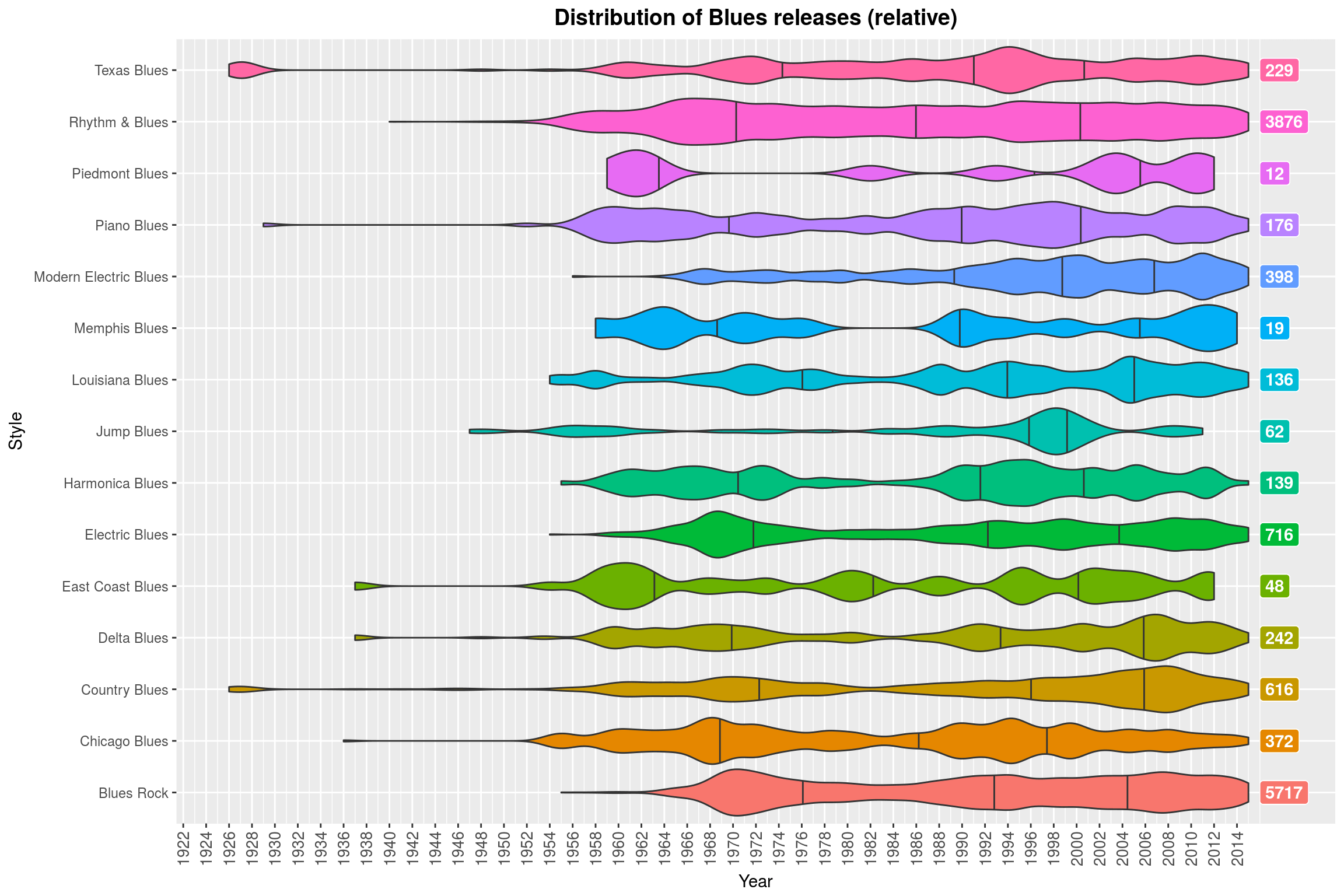 Distribution of Blues-* releases (relative)
