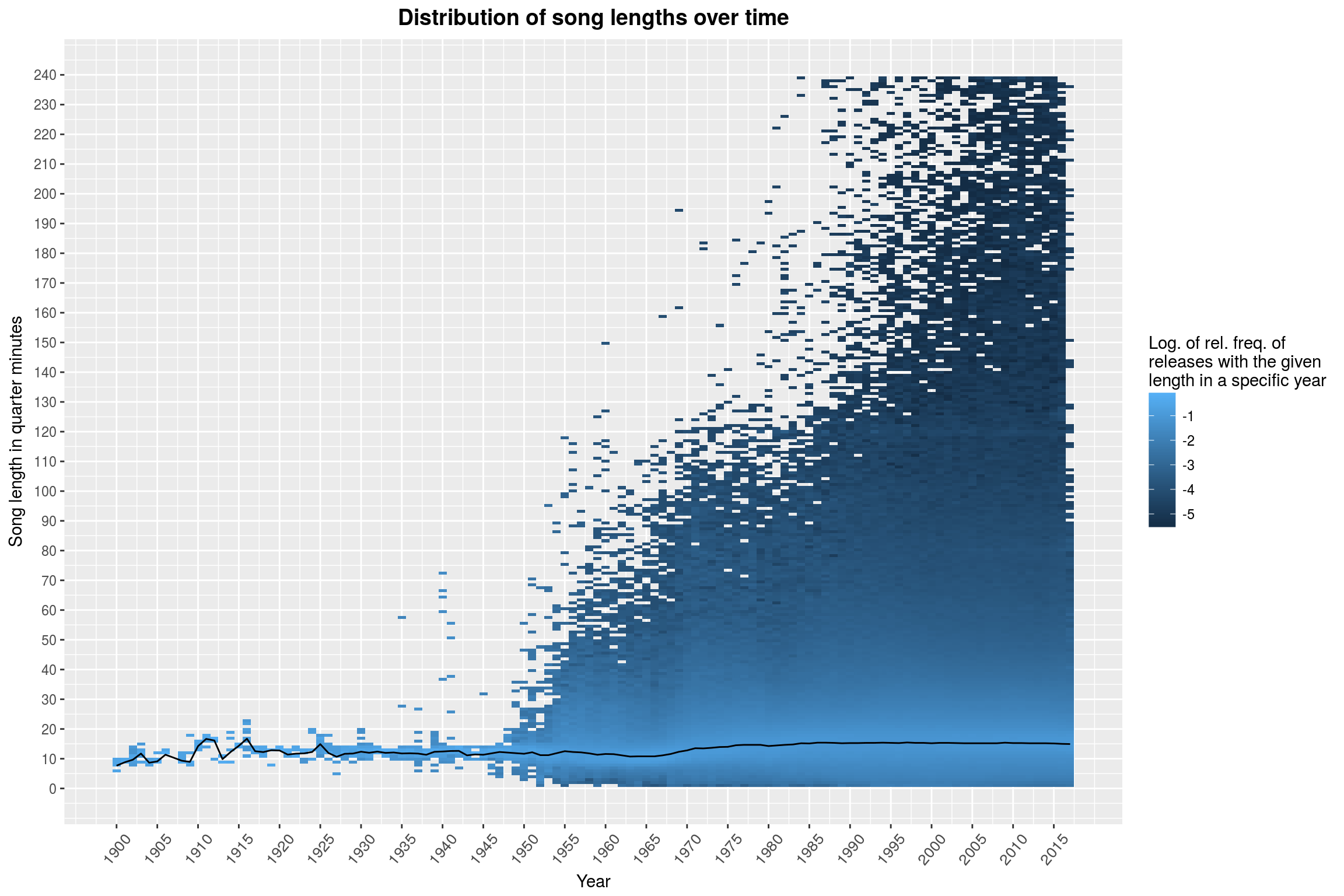 Distribution of song lengths over time