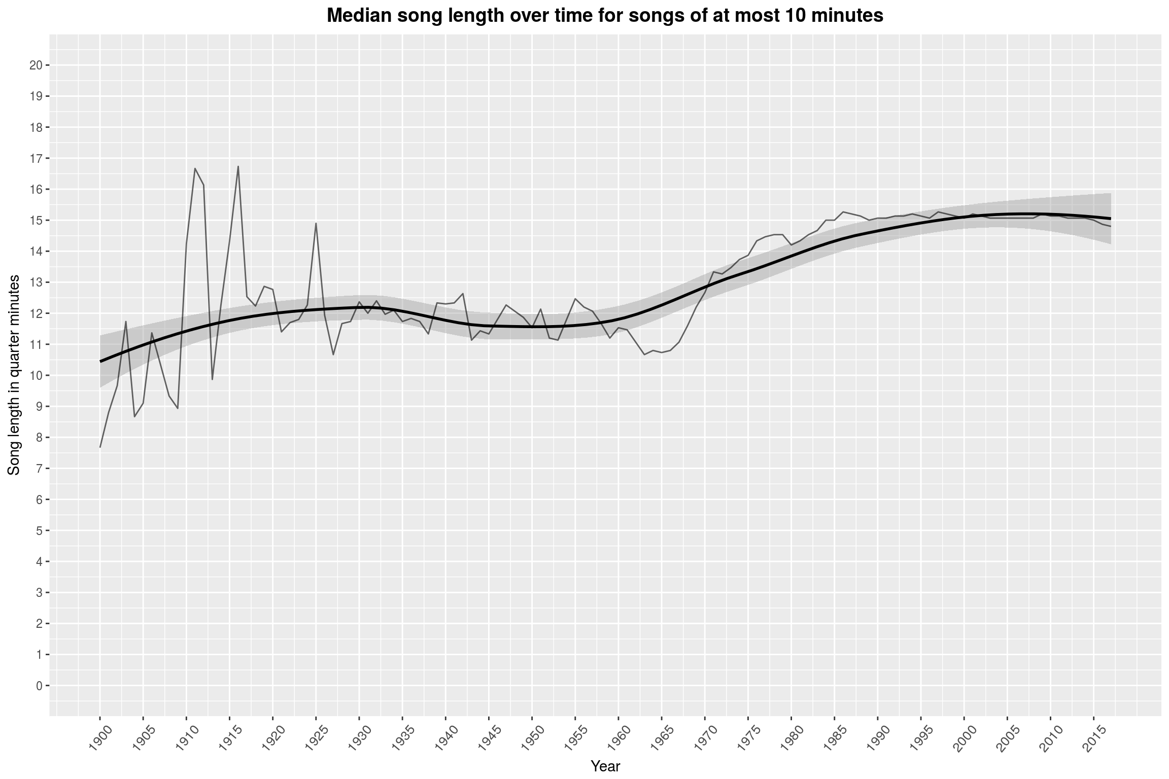 Median song length over time for songs of at most 10 minutes