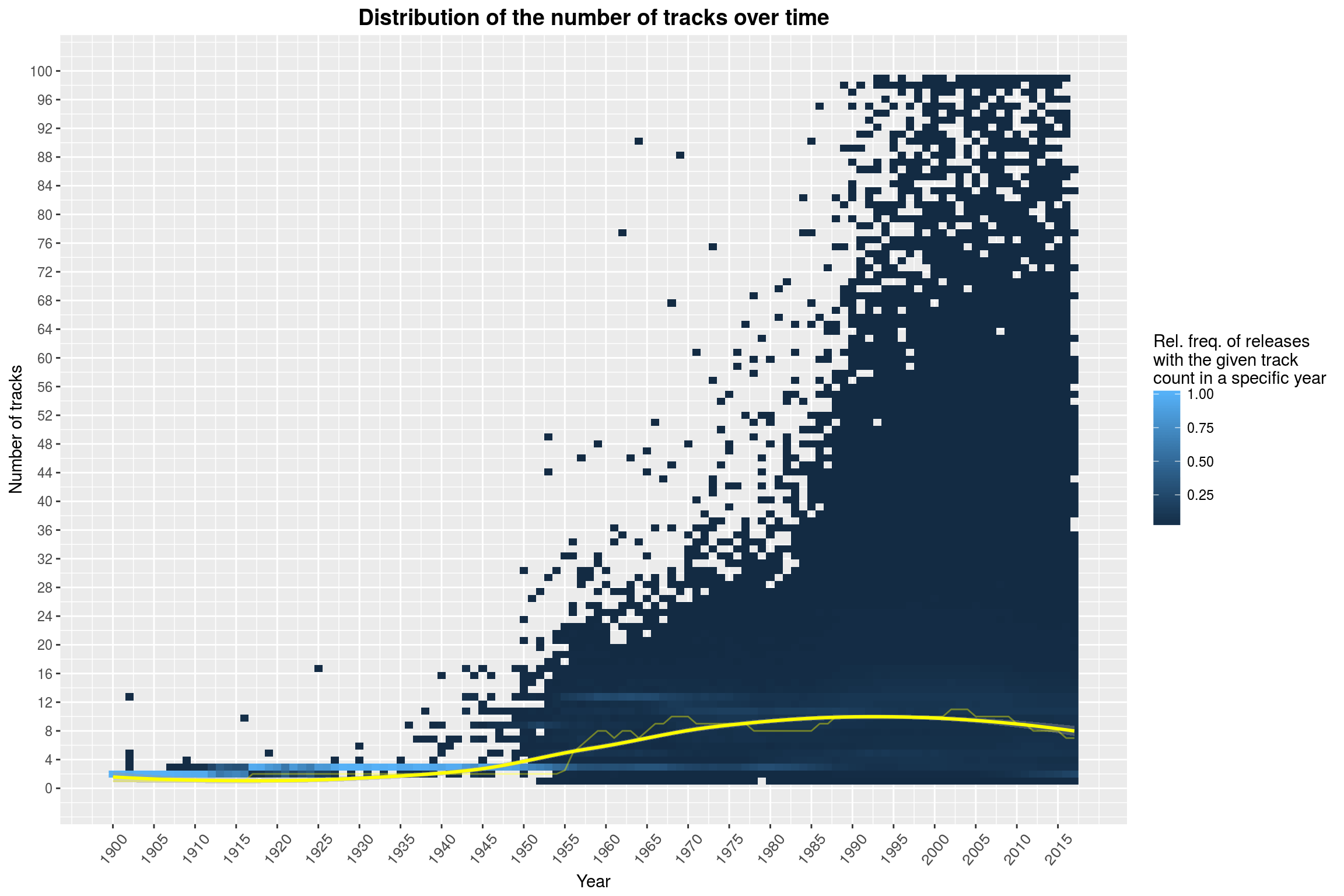 Distribution of the number of tracks over time
