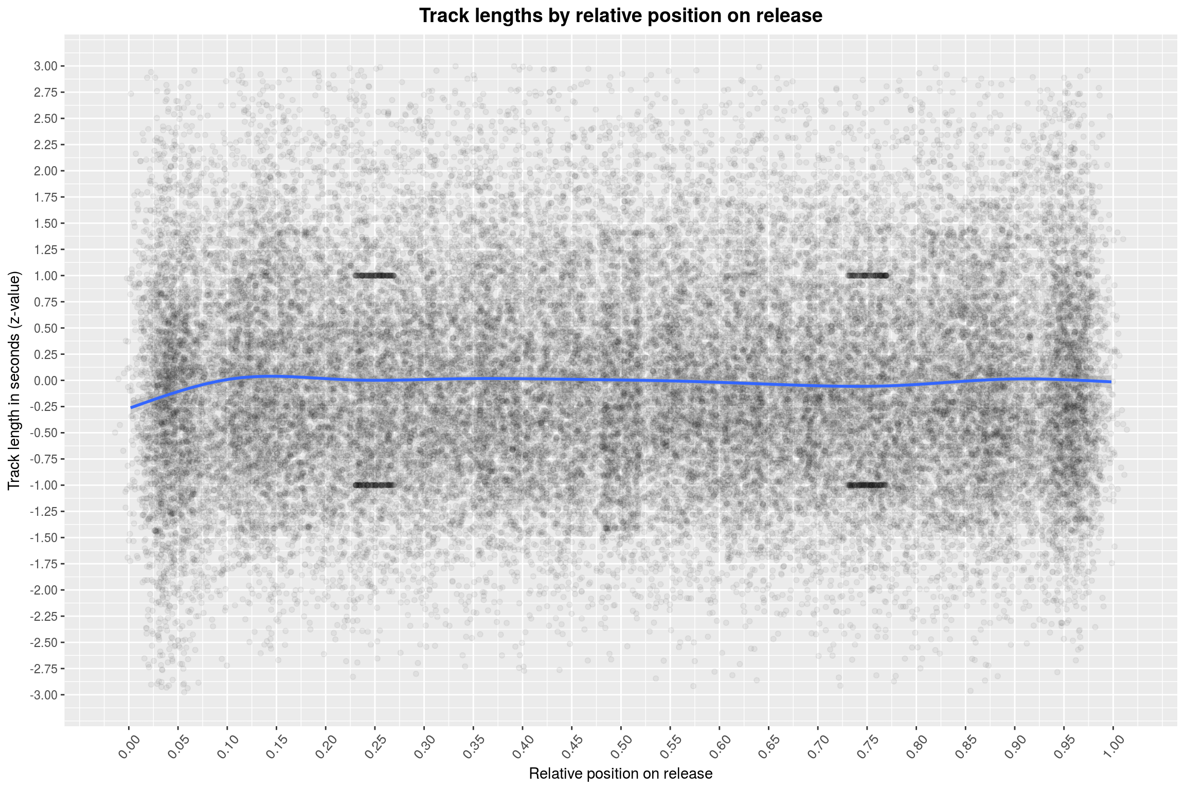 Track lengths by relative position on release