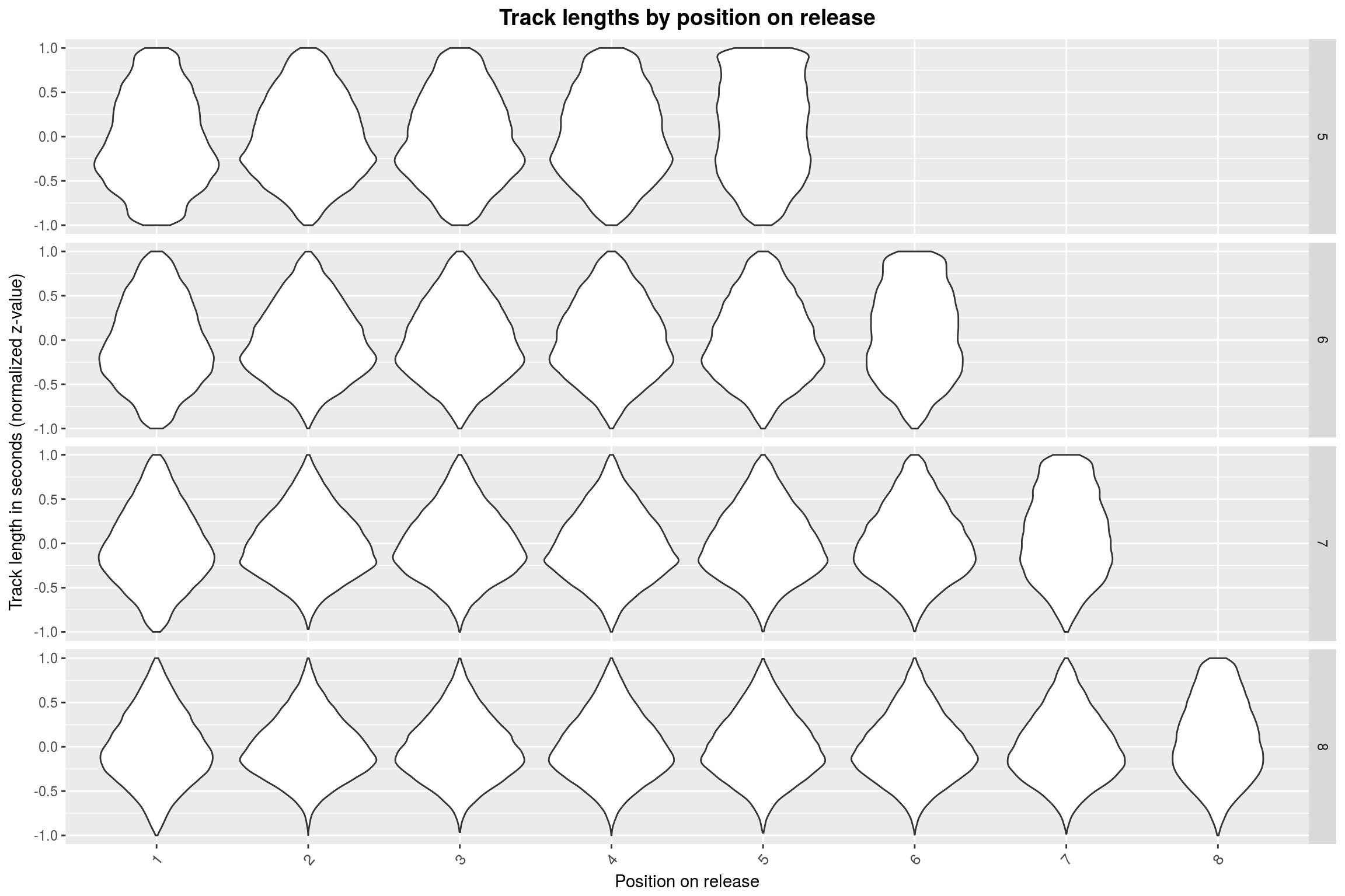 Track lengths by position on release