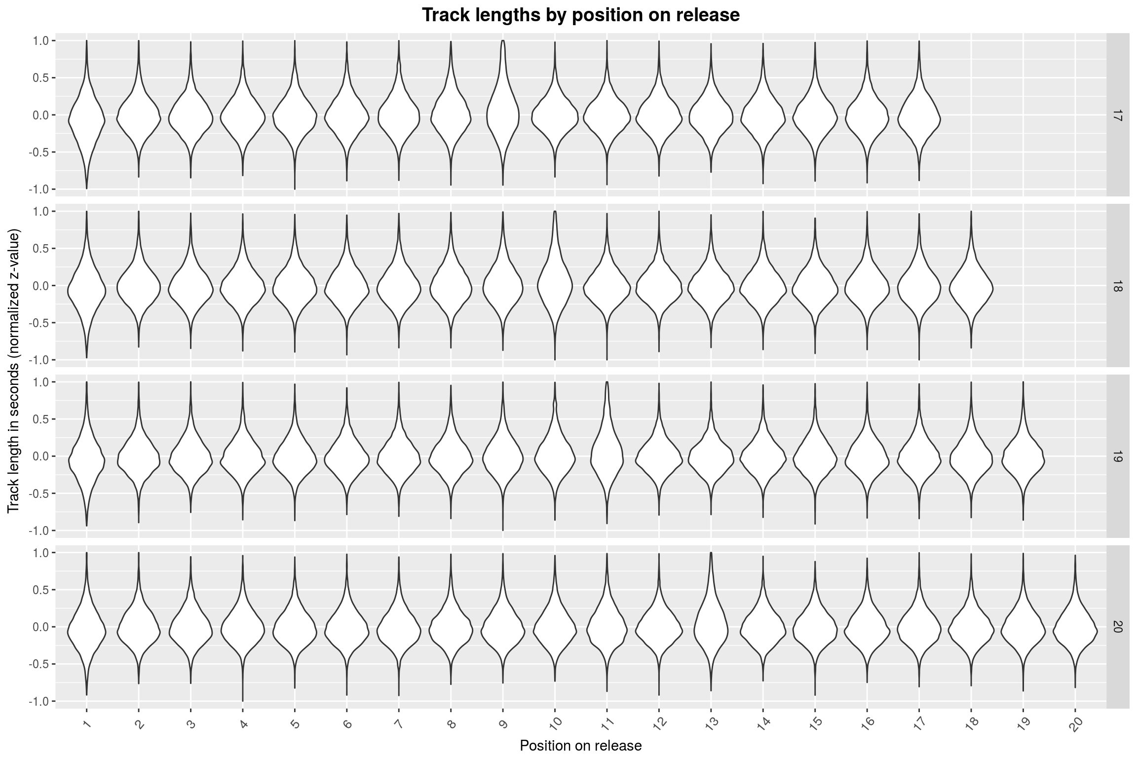 Track lengths by position on release