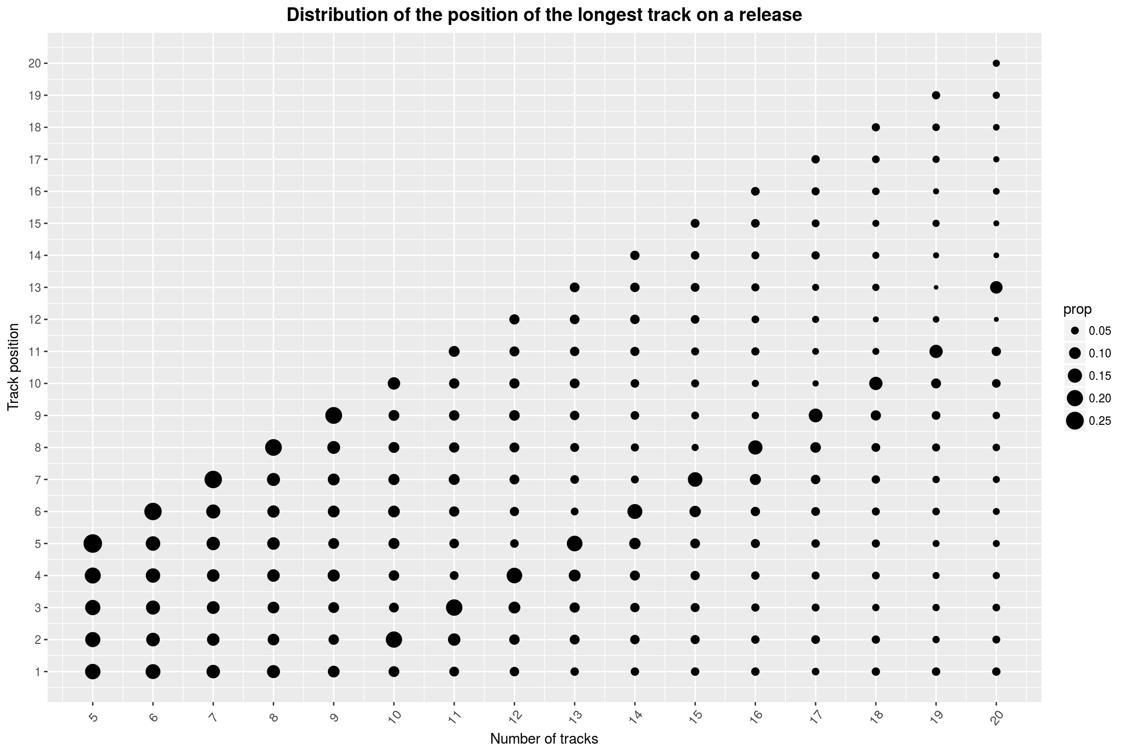 Distribution of the position of the longest track on a release