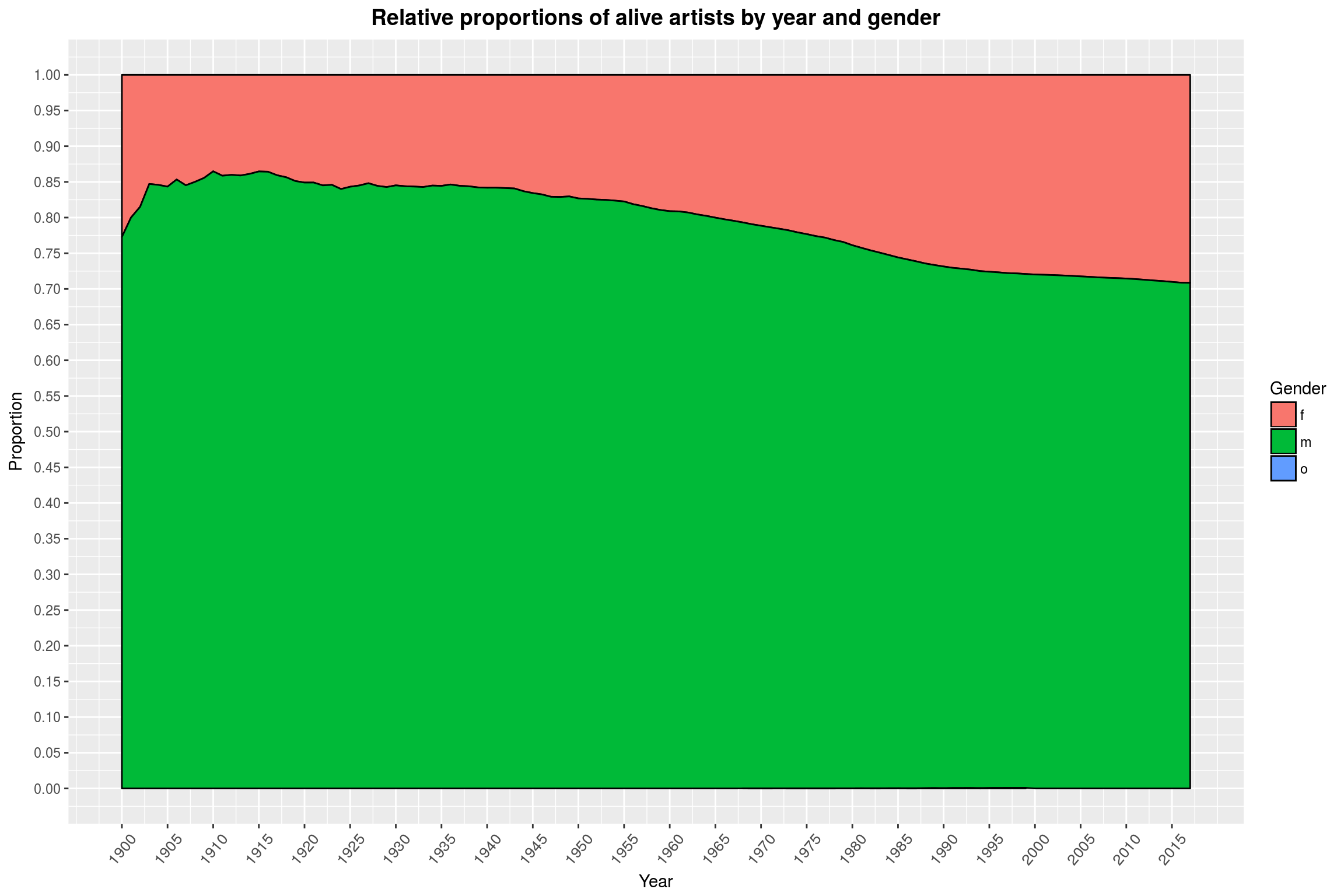 Relative proportions of alive artists by year and gender