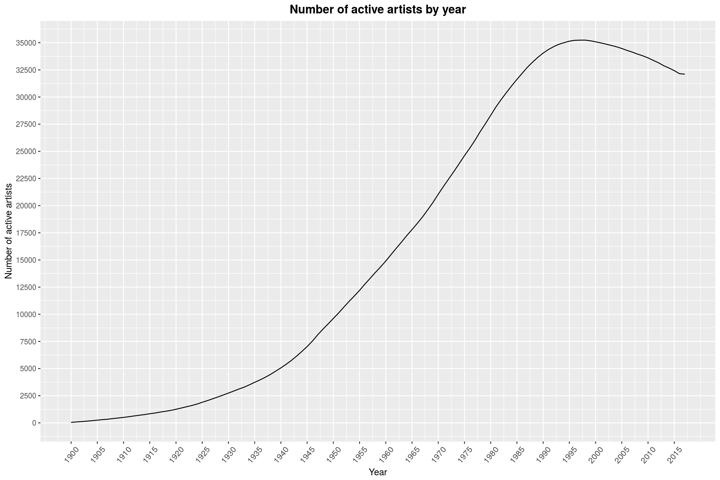 Number of active artists by year