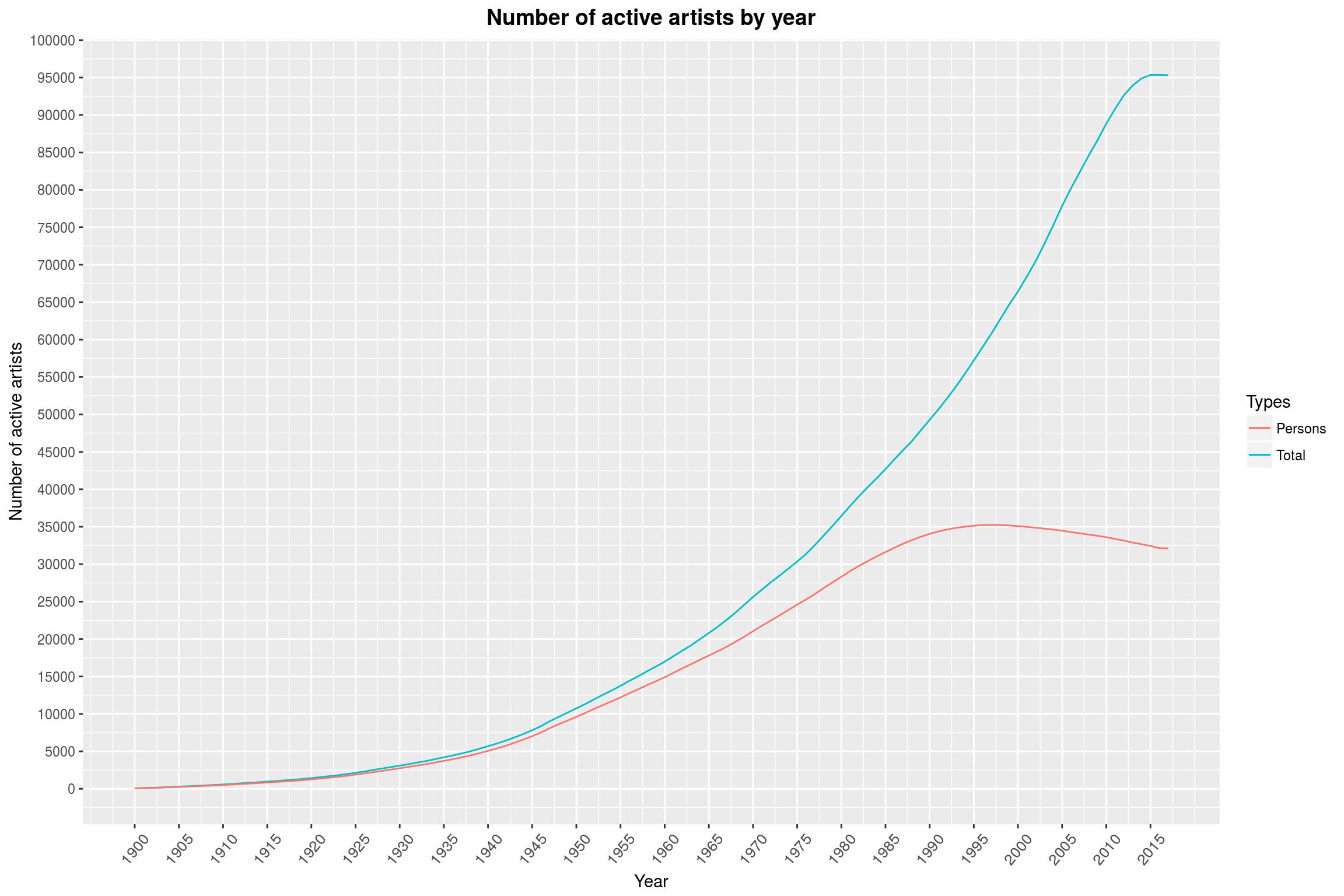 Number of active artists by year