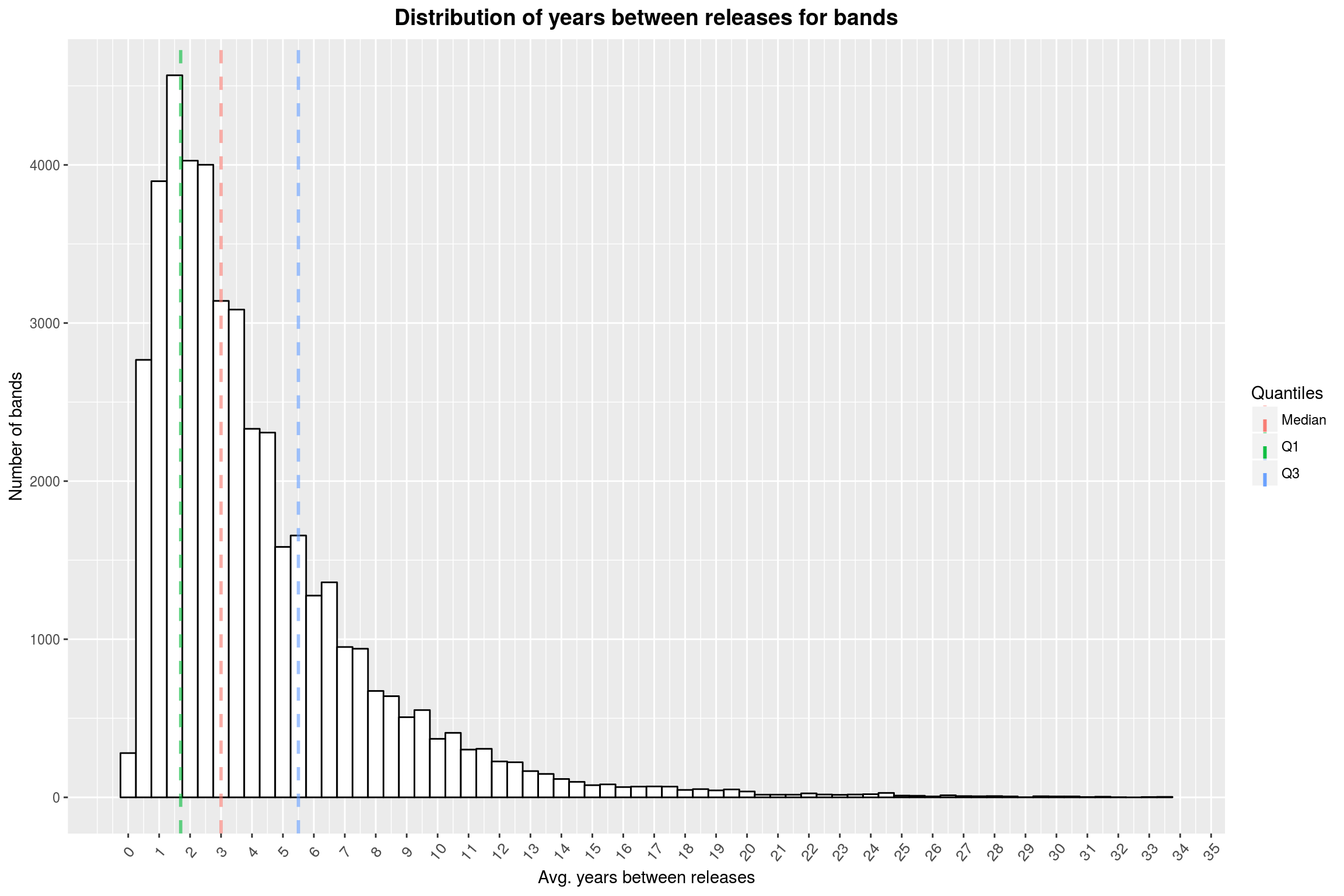 Distribution of years between releases for bands