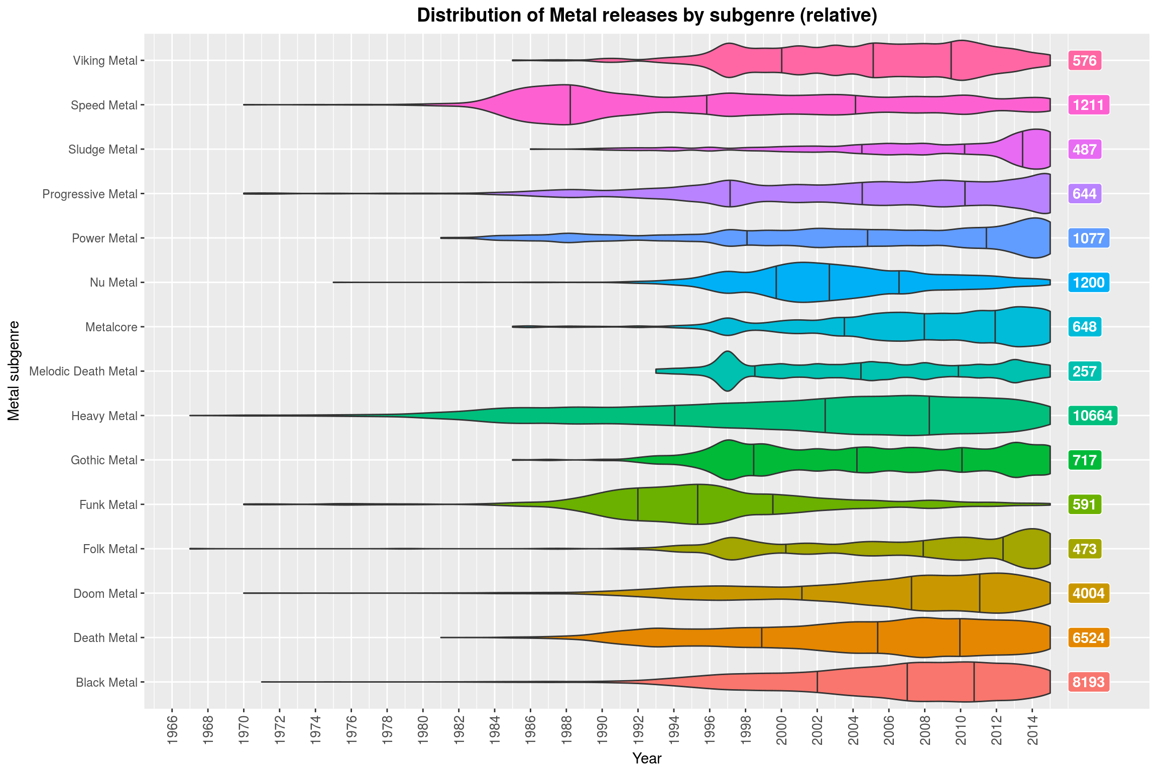 Distribution of Metal releases by subgenre (relative)