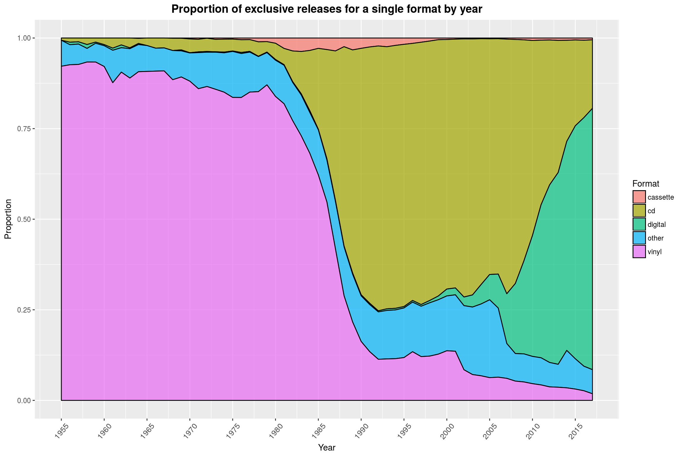 Proportion of exclusive releases for a single format by year