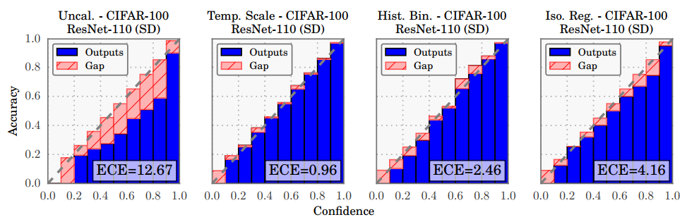 Calibration plots