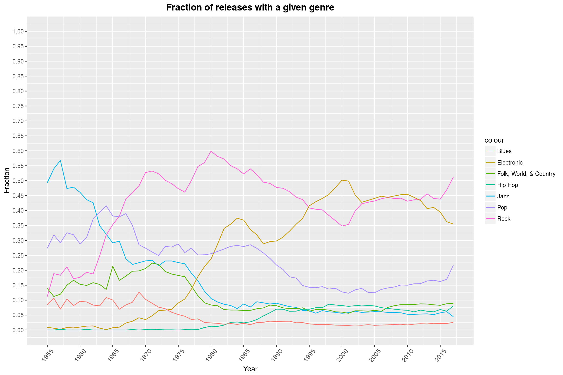 Fraction of release with a given genre per year