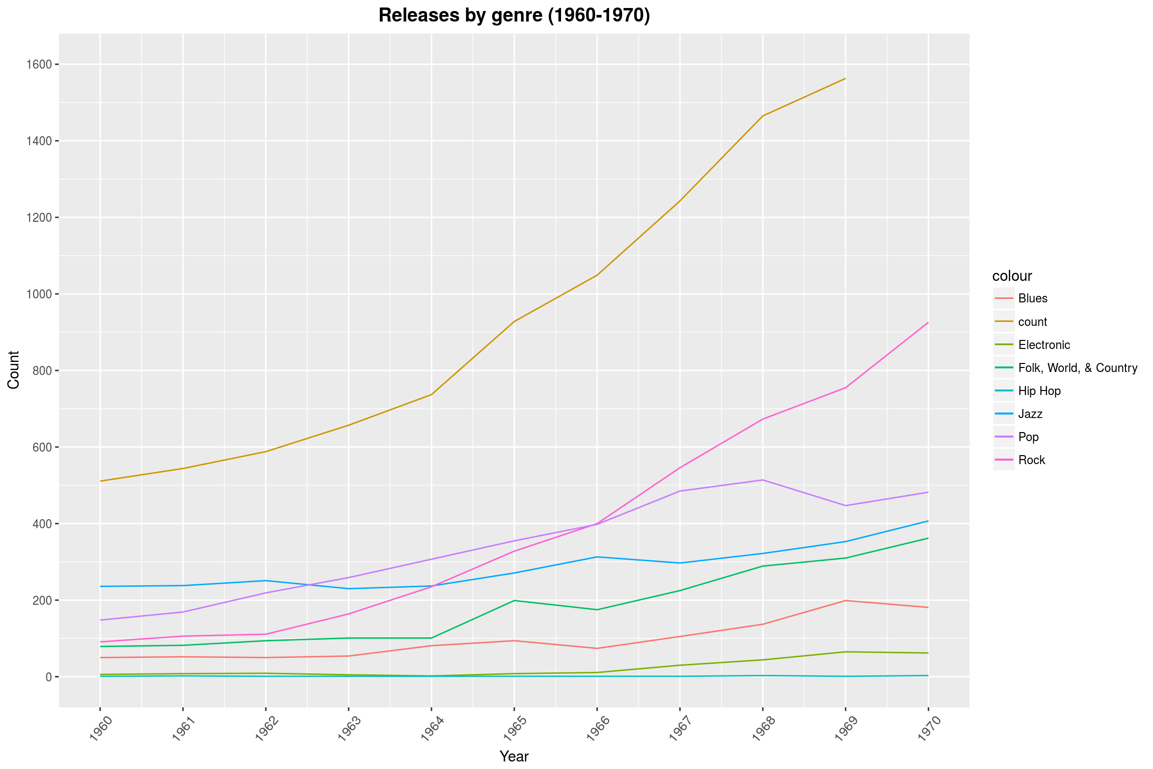 Releases by genre over the years