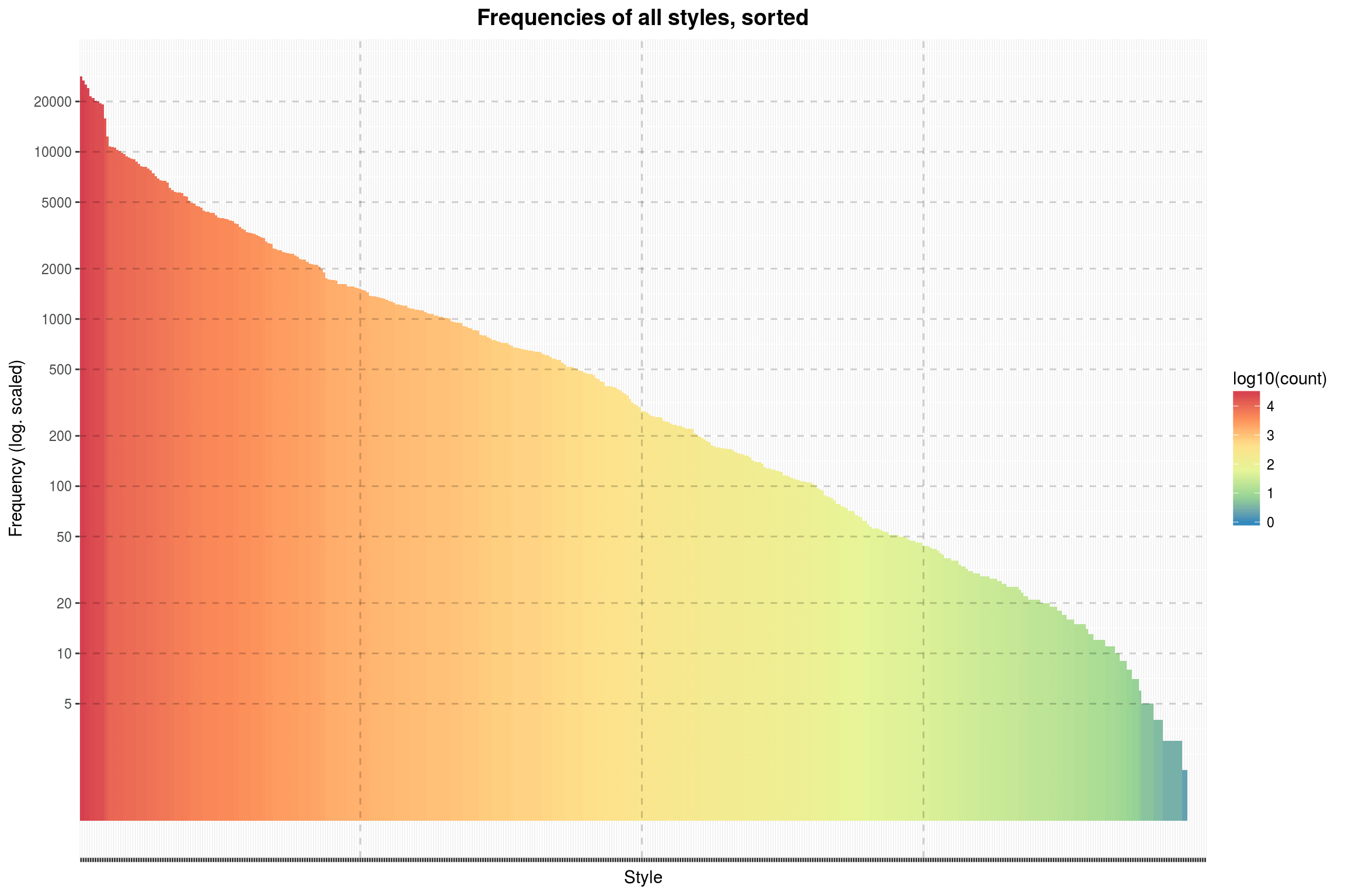 Frequencies of all styles, sorted