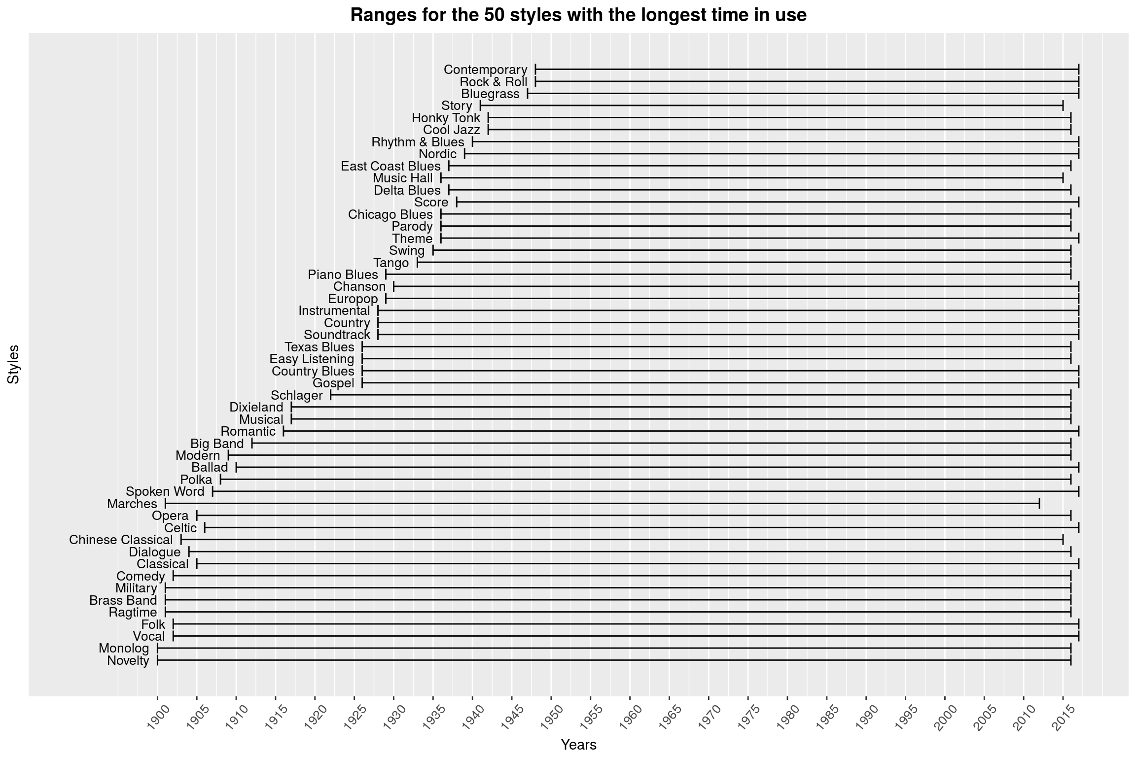 Lifetimes for the 50 oldest styles