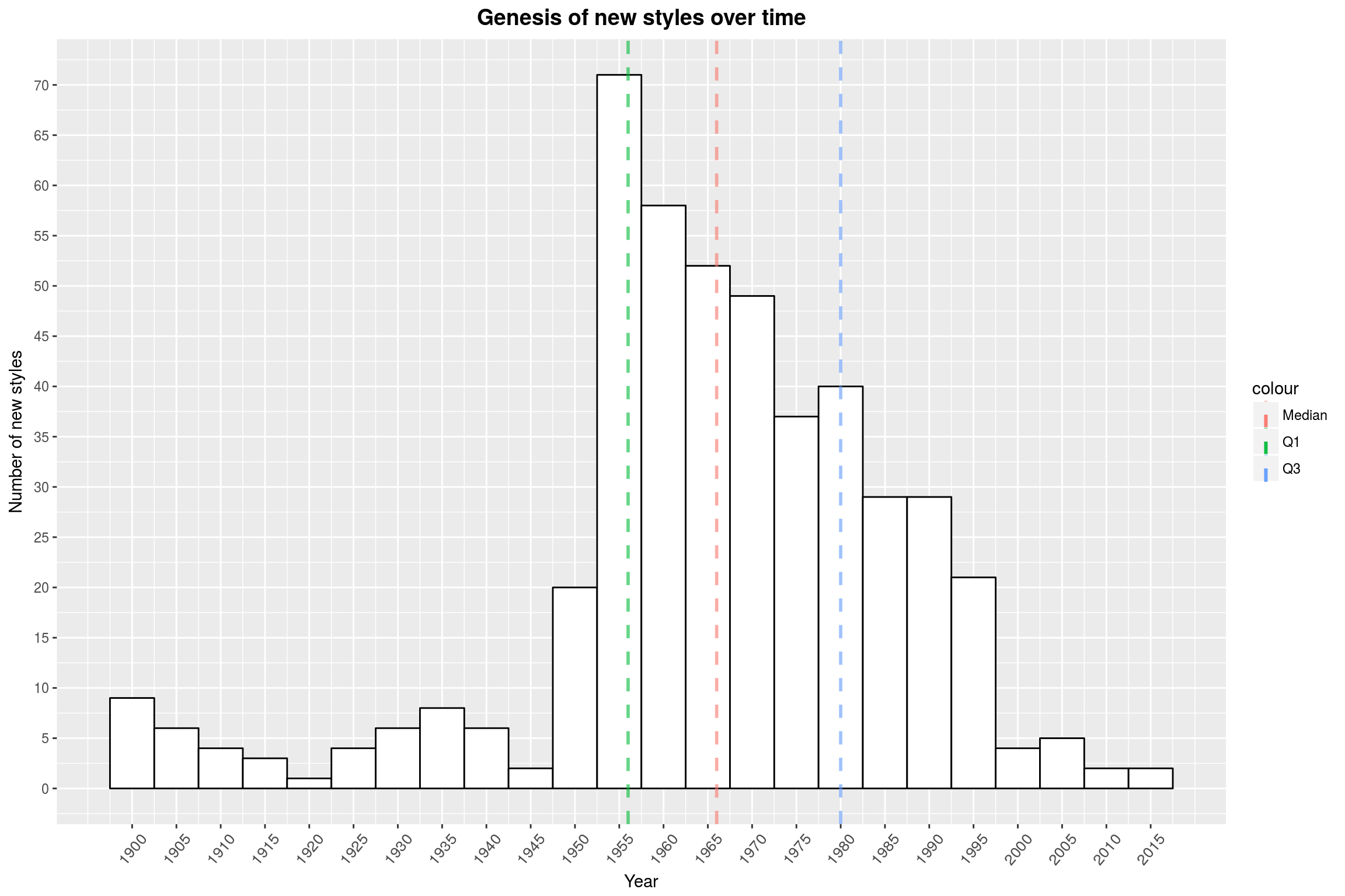 Genesis of new styles over time