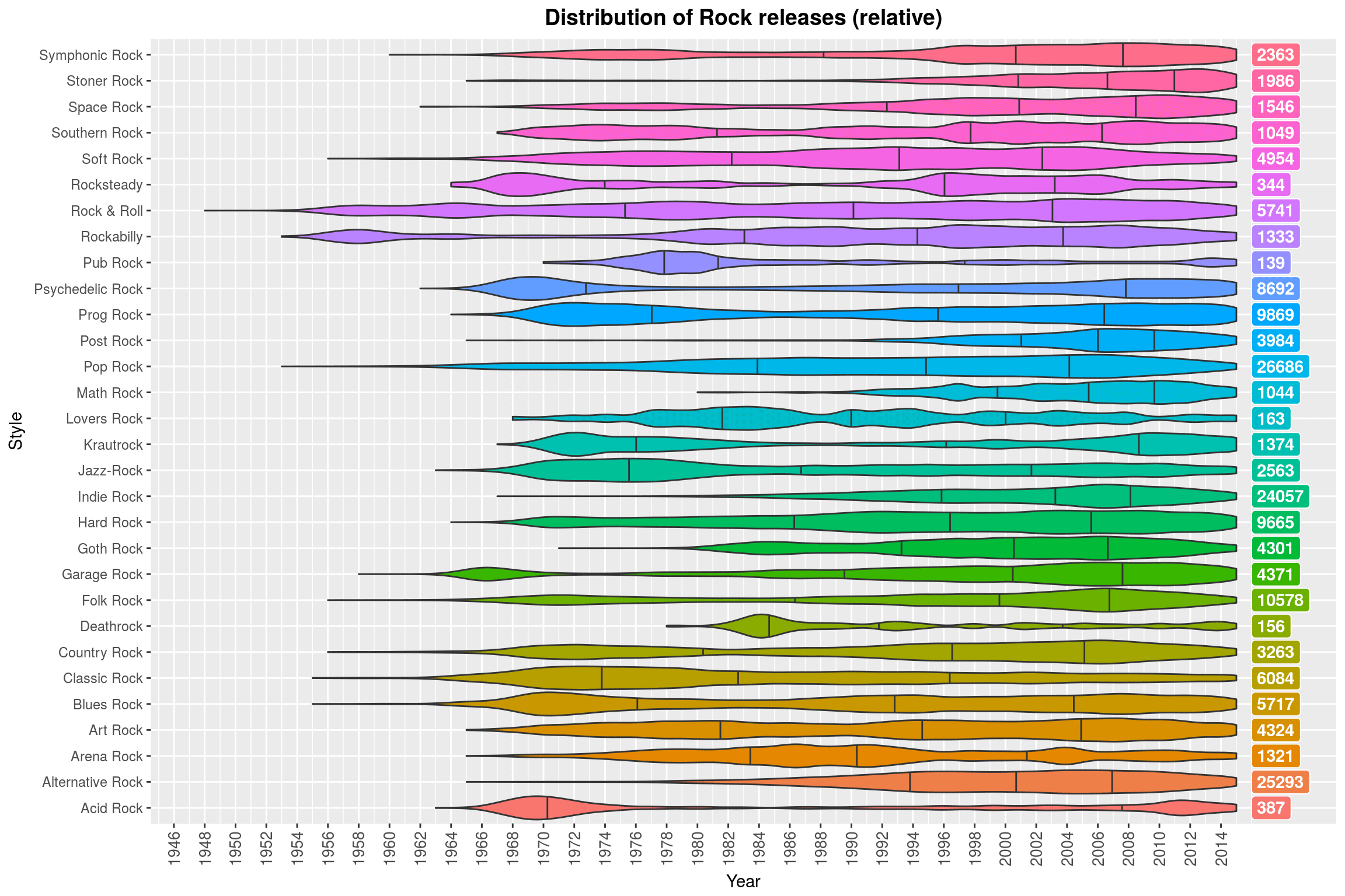 Distribution of Rock-* releases (relative)