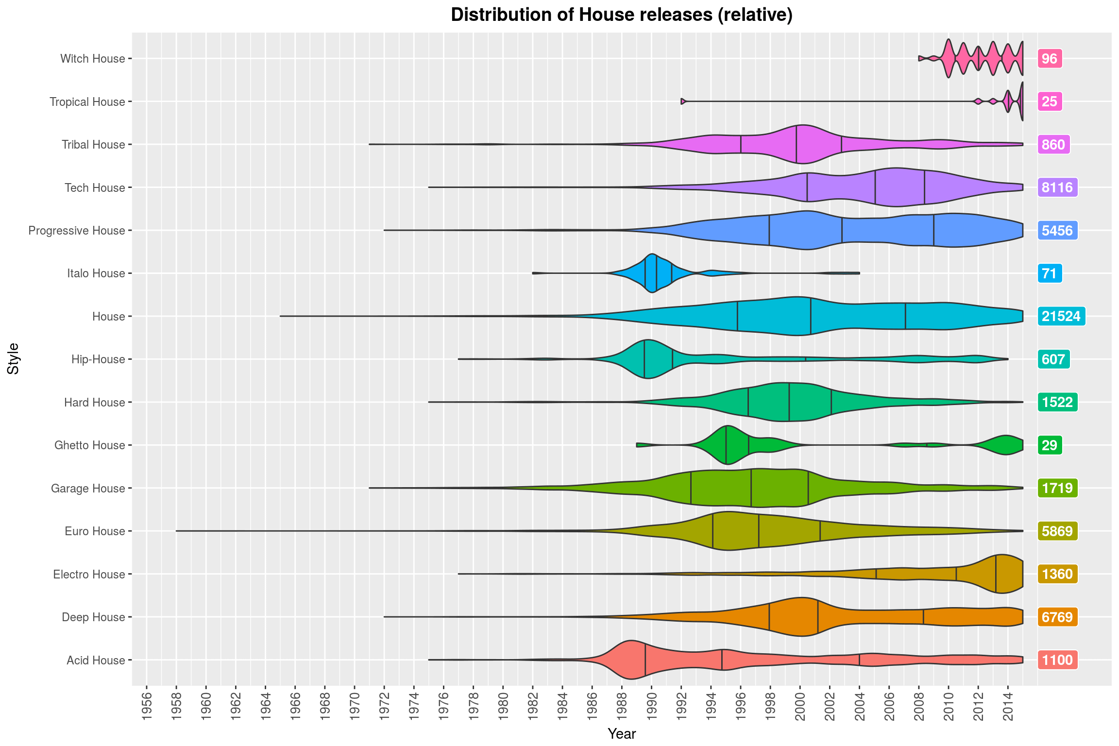 Distribution of House-* releases (relative)