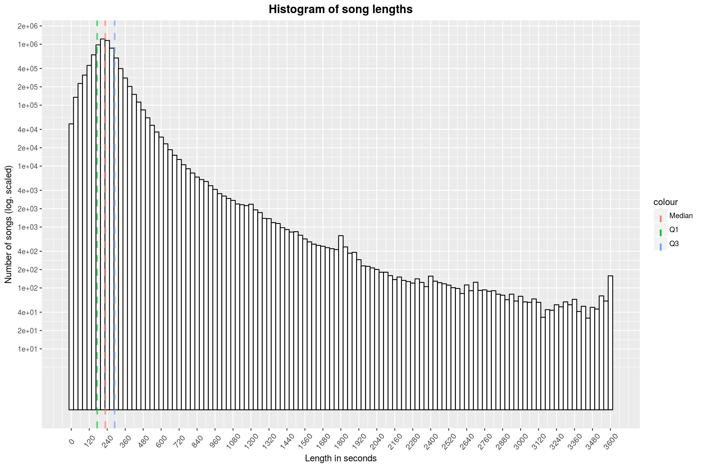 Histogram of song lengths