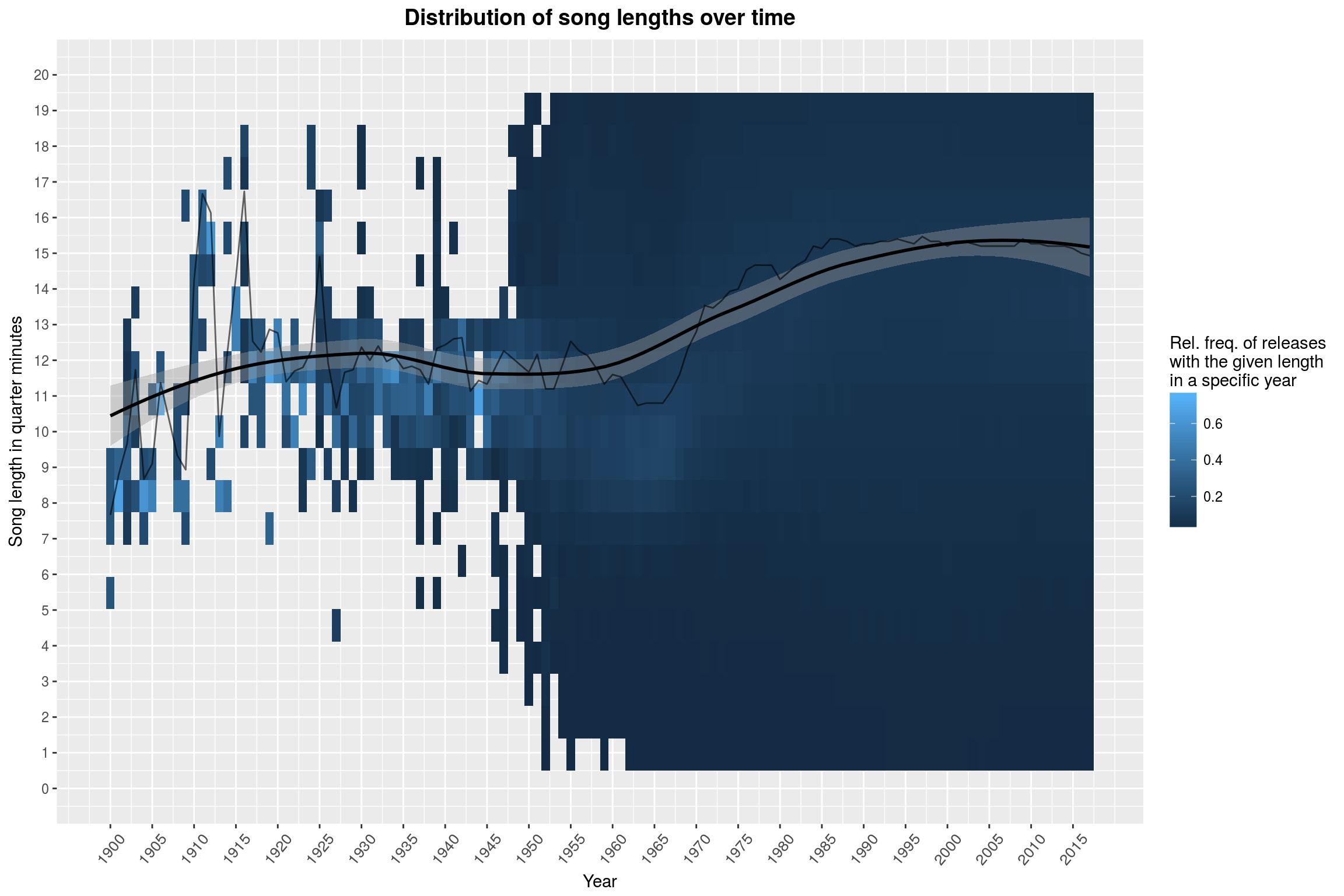 Distribution of song lengths over time