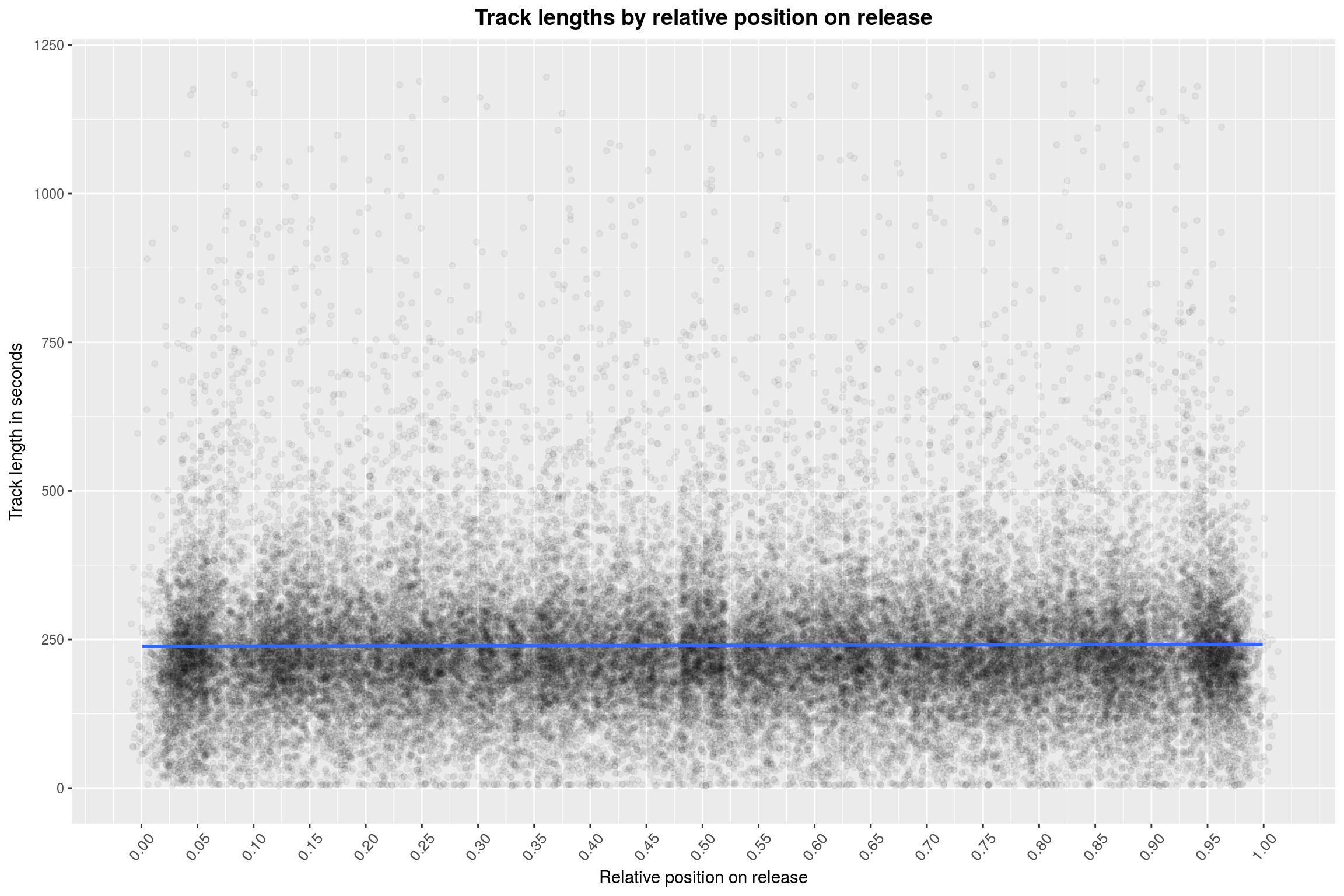 Track lengths by relative position on release