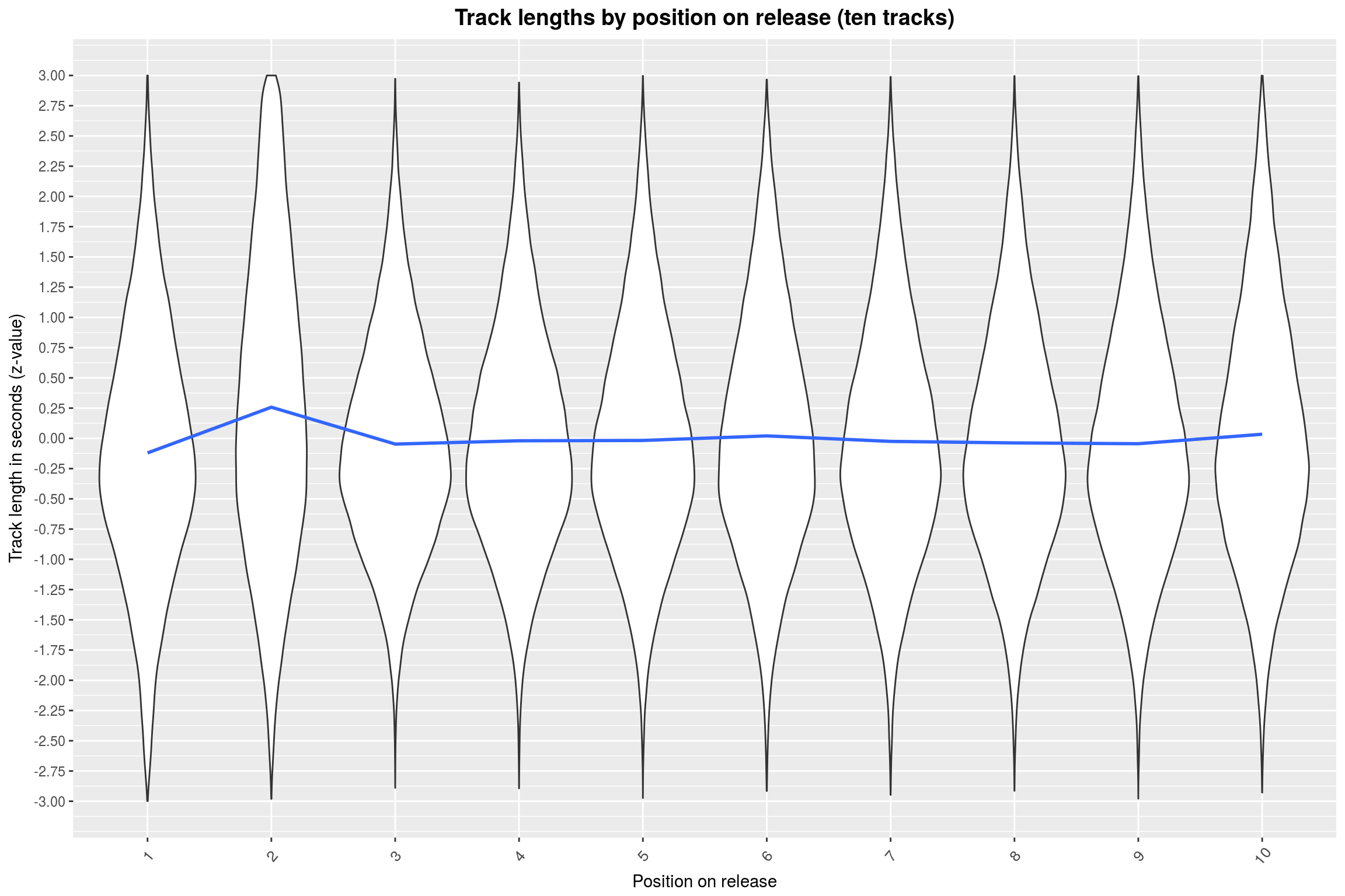 Track lengths by position on release