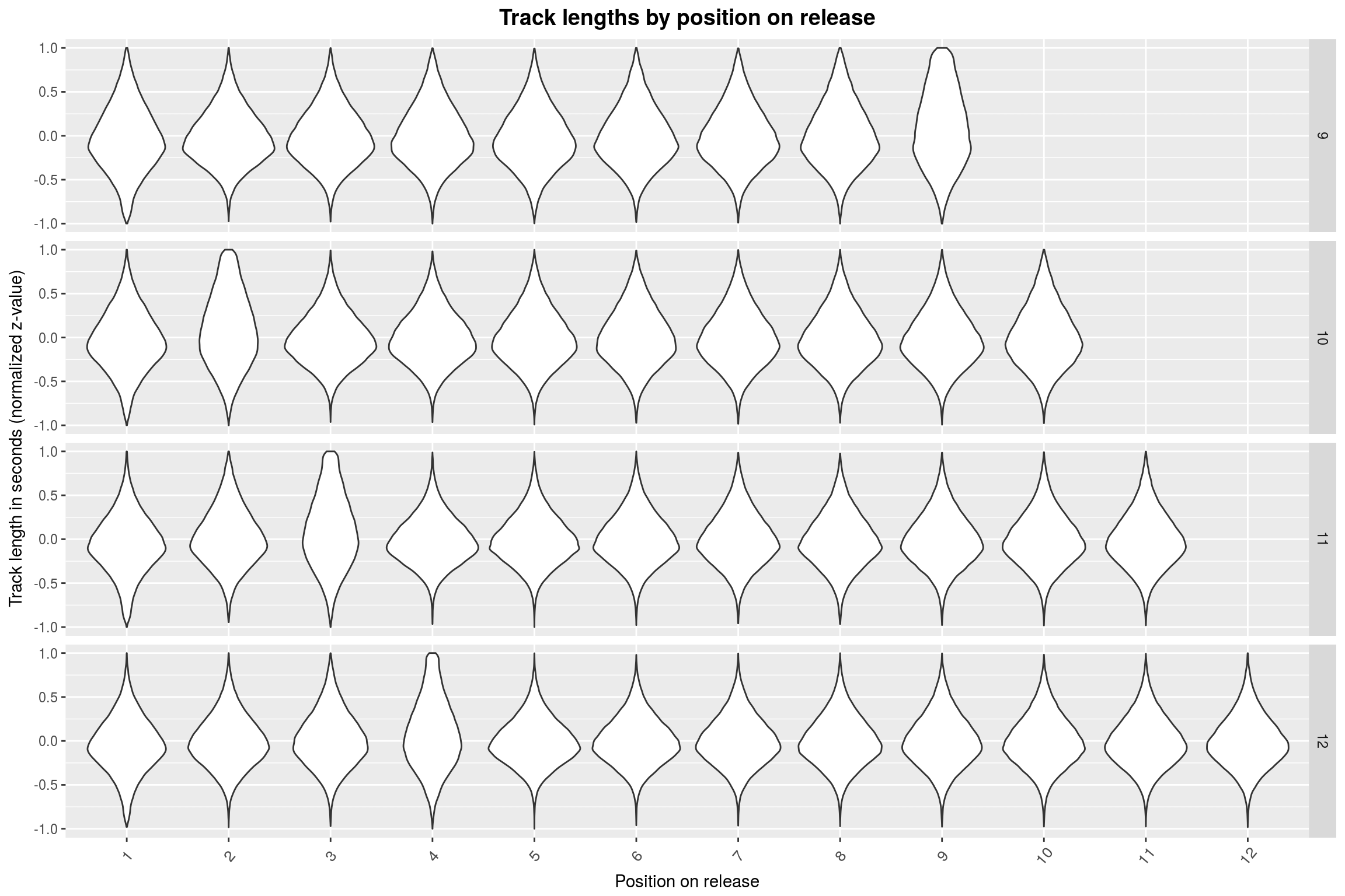 Track lengths by position on release