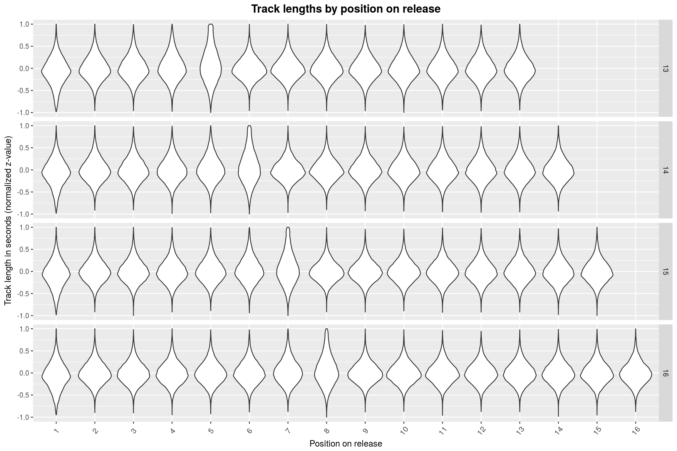 Track lengths by position on release