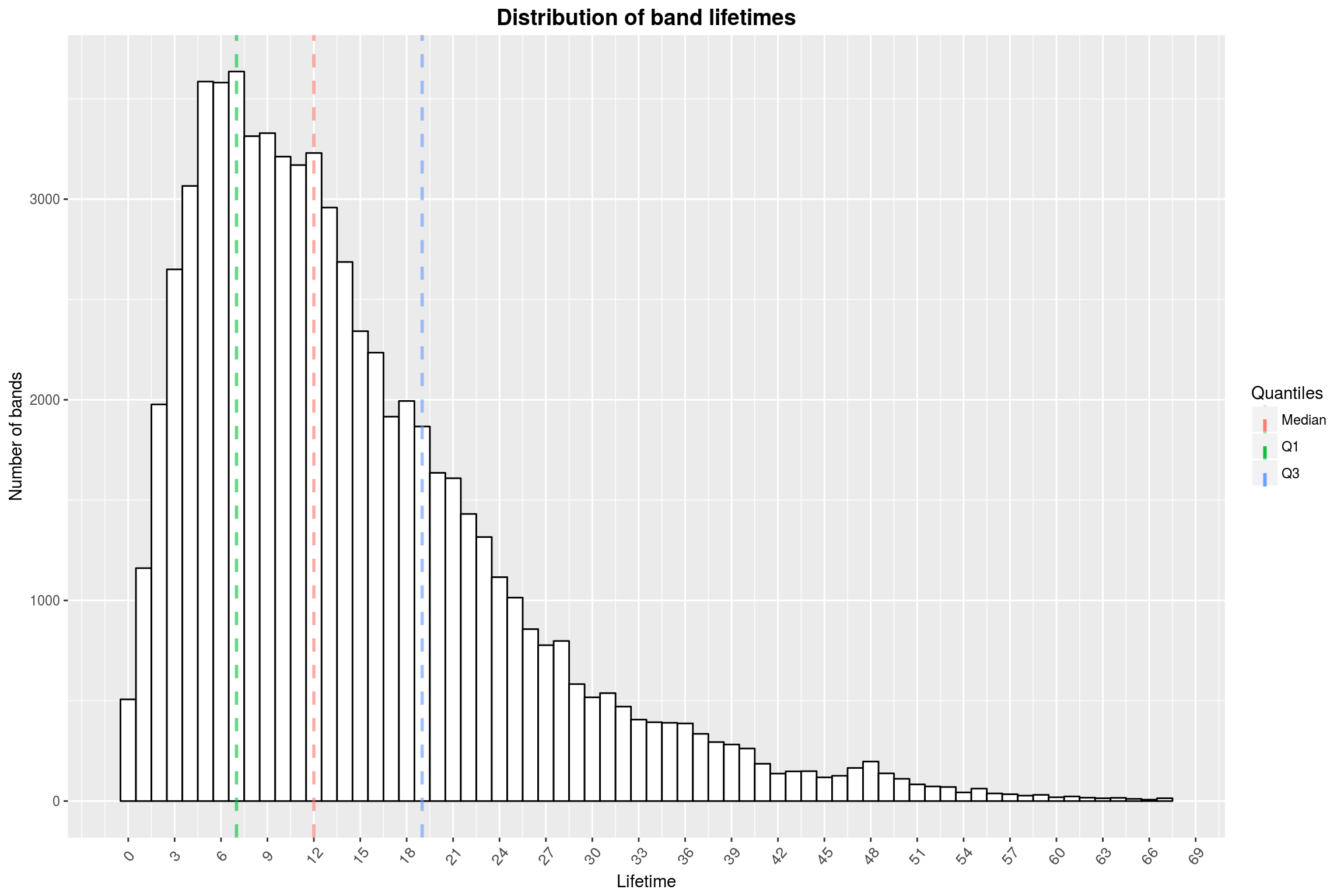 Distribution of band lifetimes