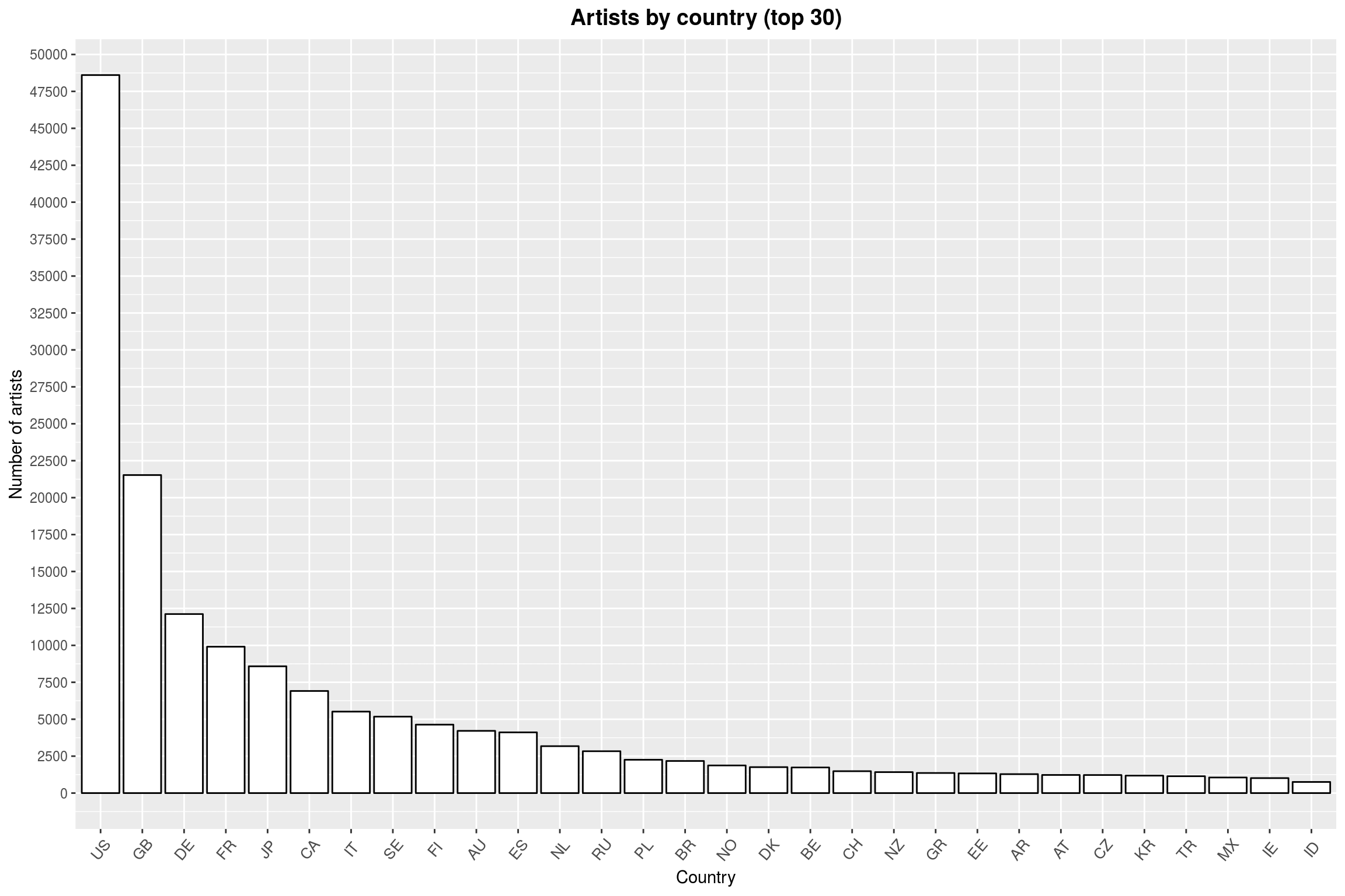 Artists by country (top 30)