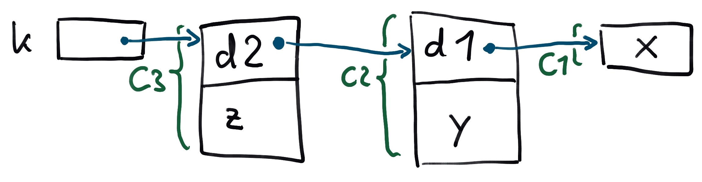 Class Memory Layout