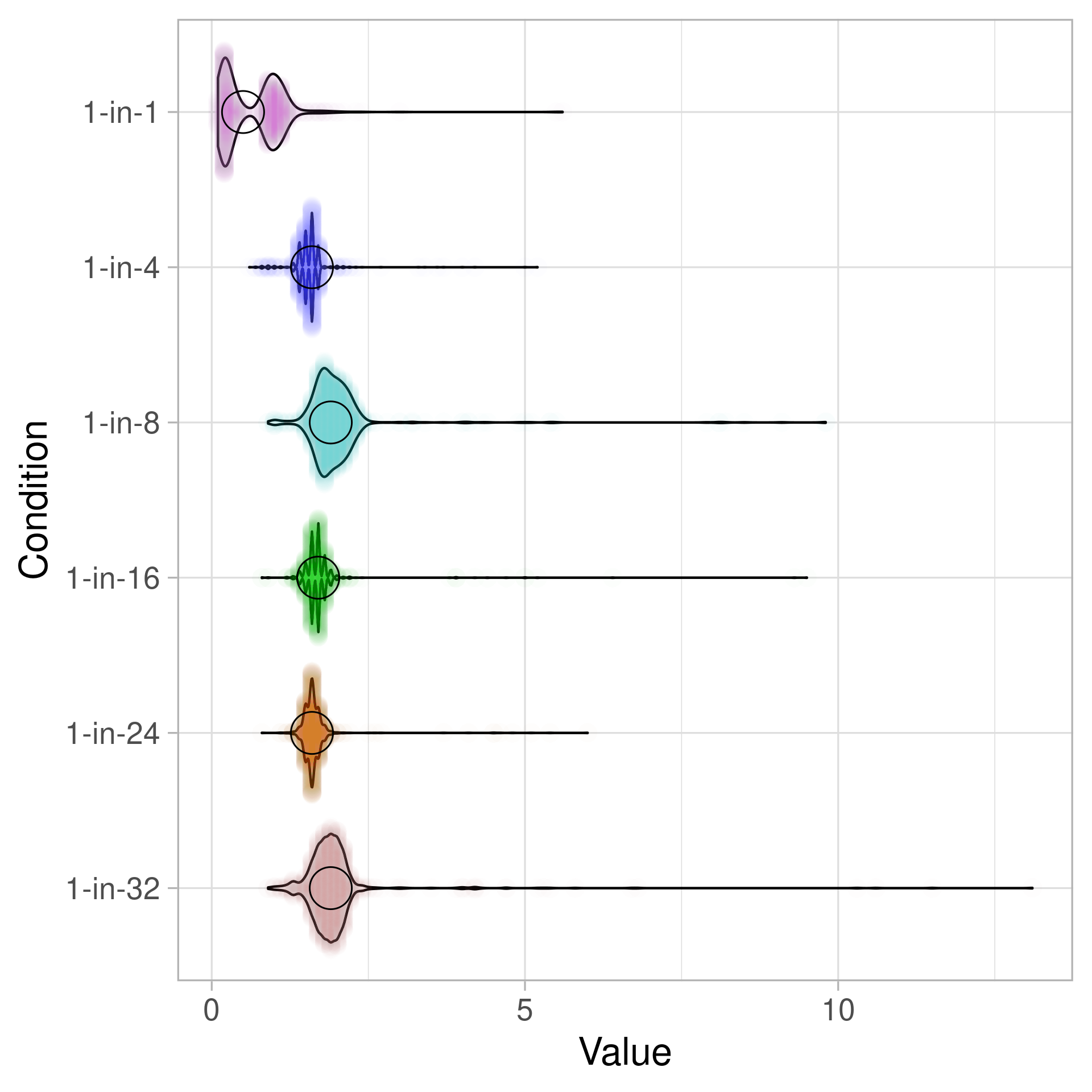 Violin plot of how long it takes to release one threads