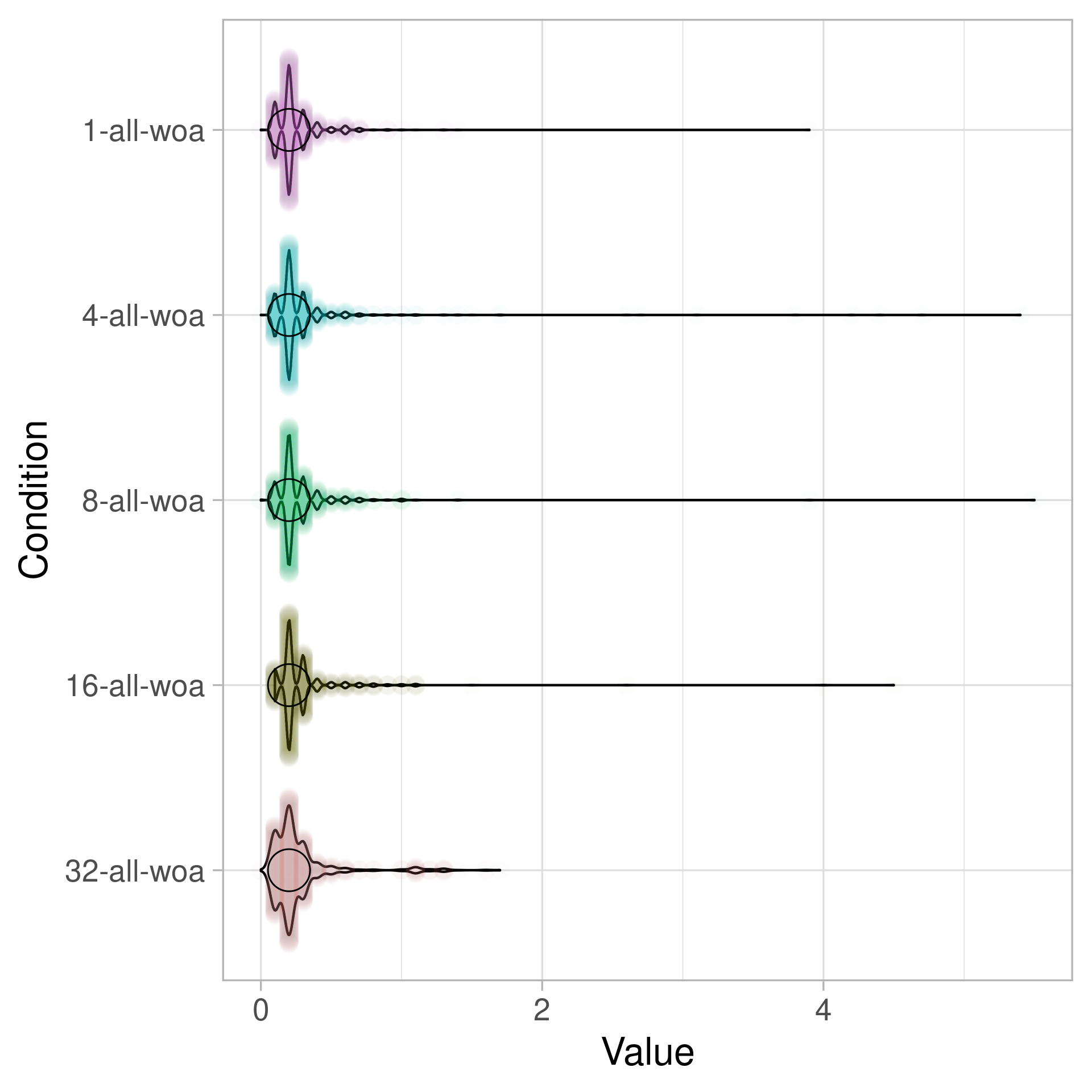 Violin plot of how long it takes to use WakeByAddressAll