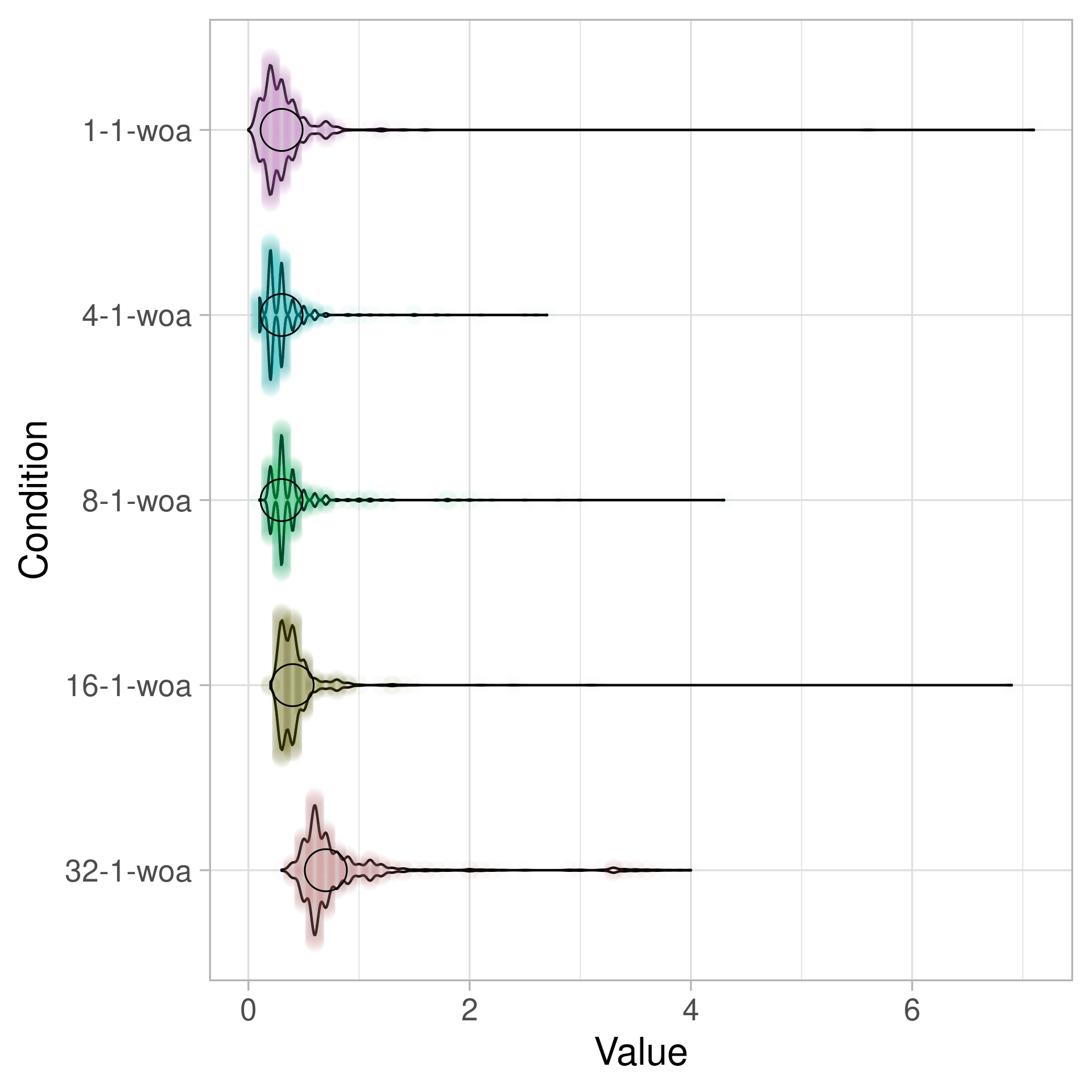 Violin plot of how long it takes to use WakeByAddressSingle