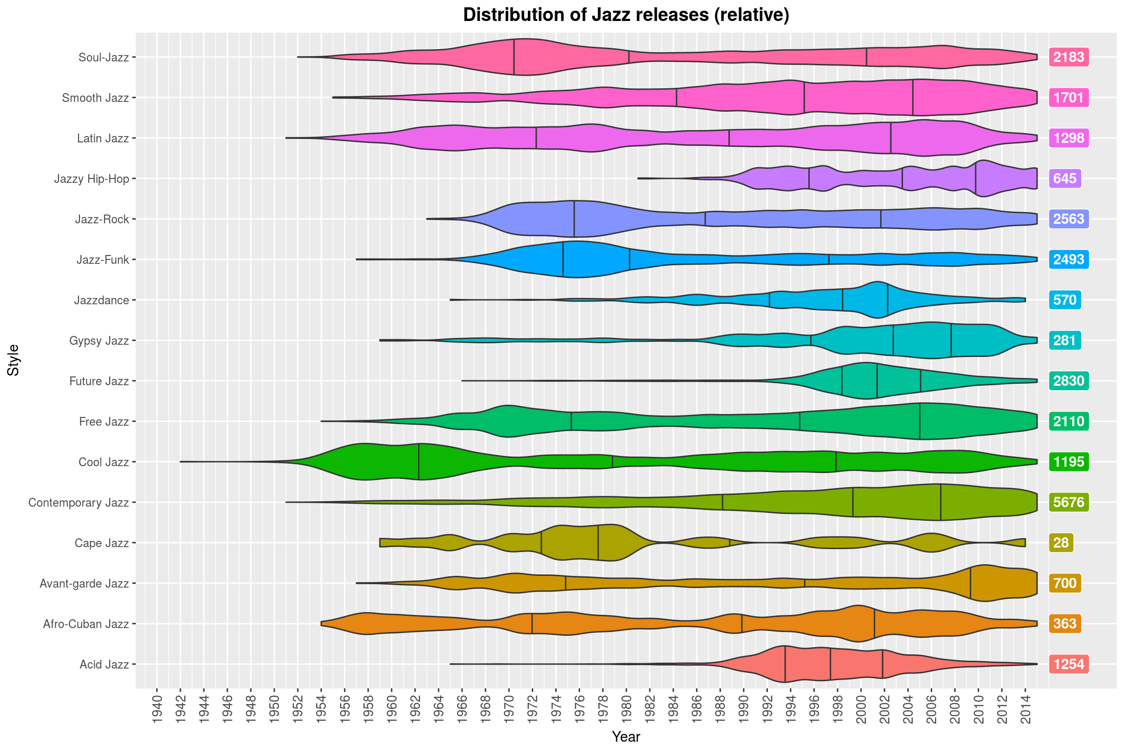 Distribution of Jazz releases (relative)