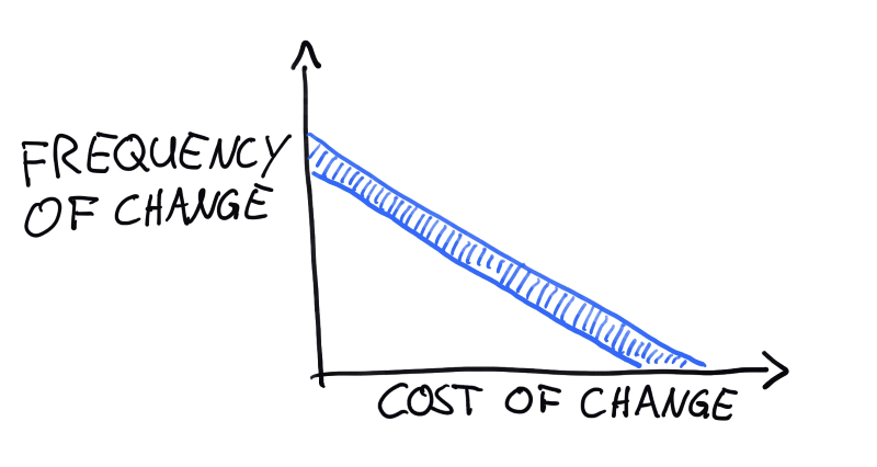 Frequency vs. cost of change